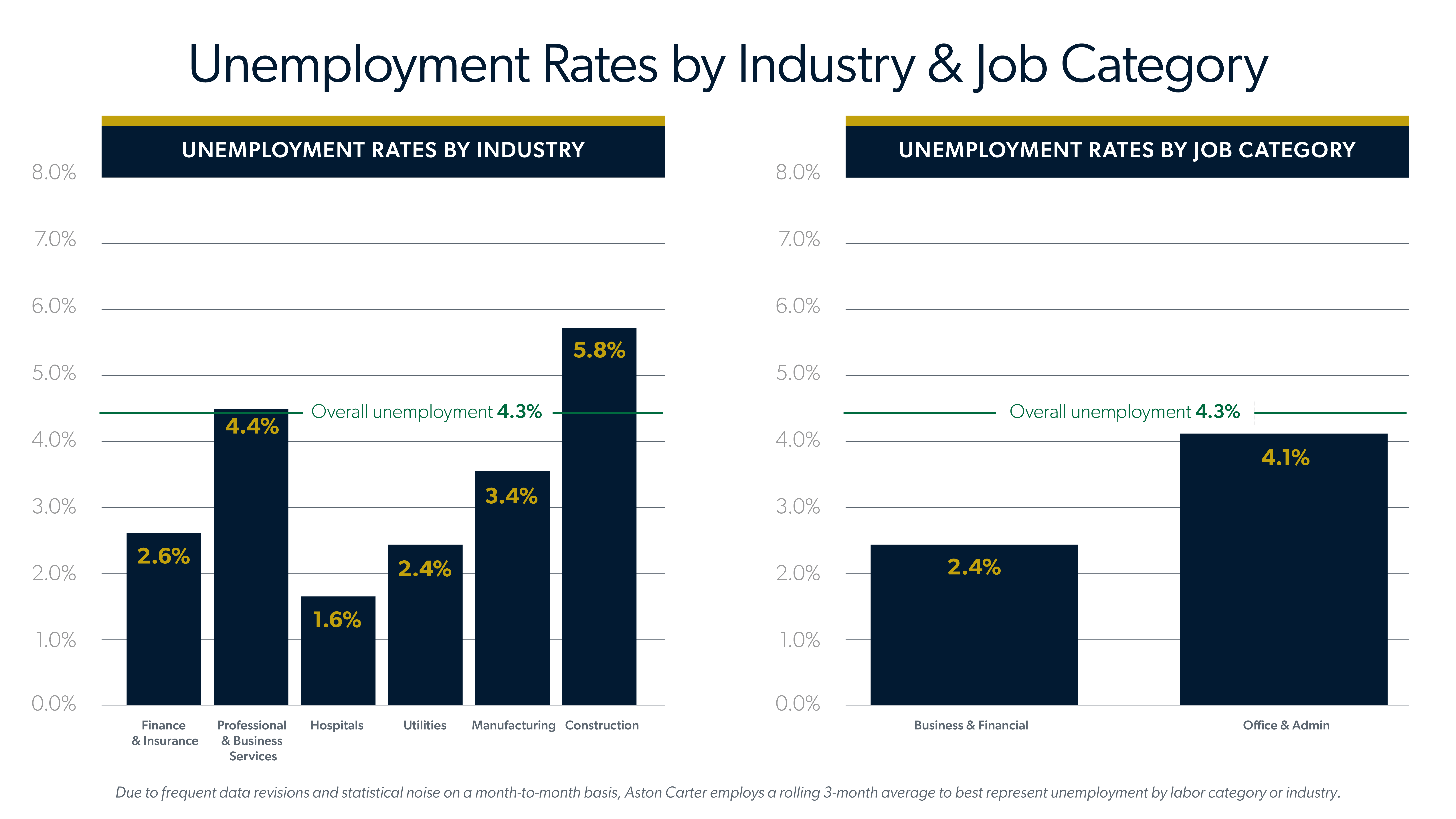 Infographic showing unemployment rates by industry and job category