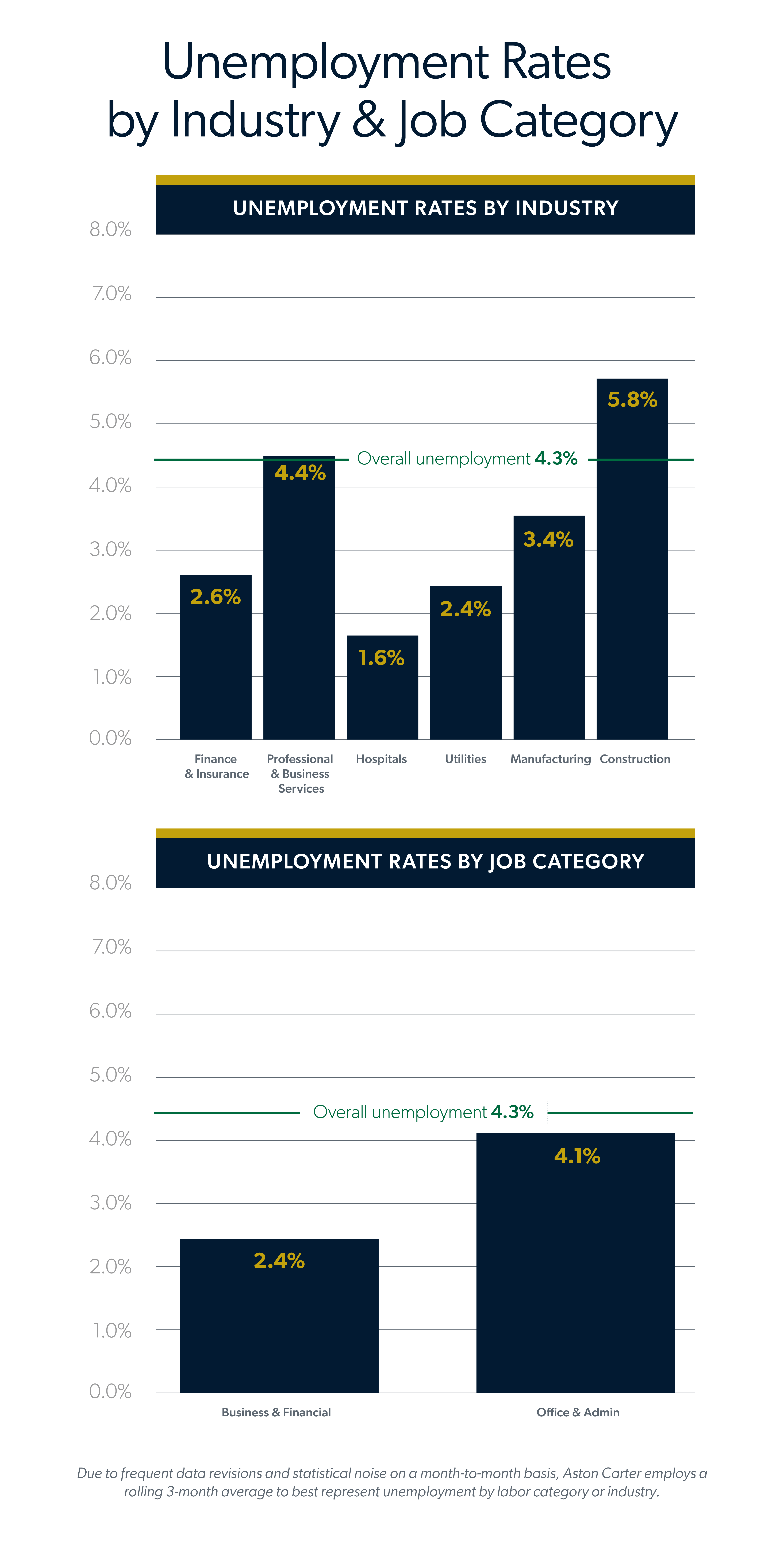 Infographic showing unemployment rates by industry and job category