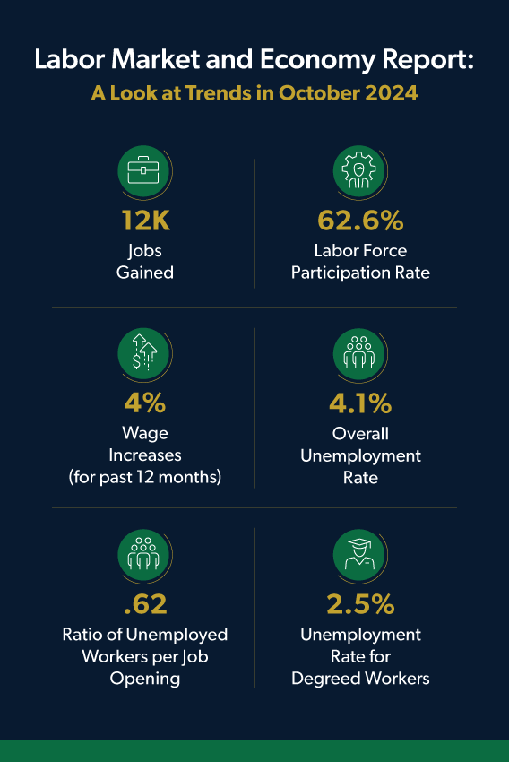 Aston Carter's November 2024 labor market and economy report infographic highlights trends in October including 12,000 jobs gained, 4.1% overall unemployement rate and 62.6% labor force participation rate.