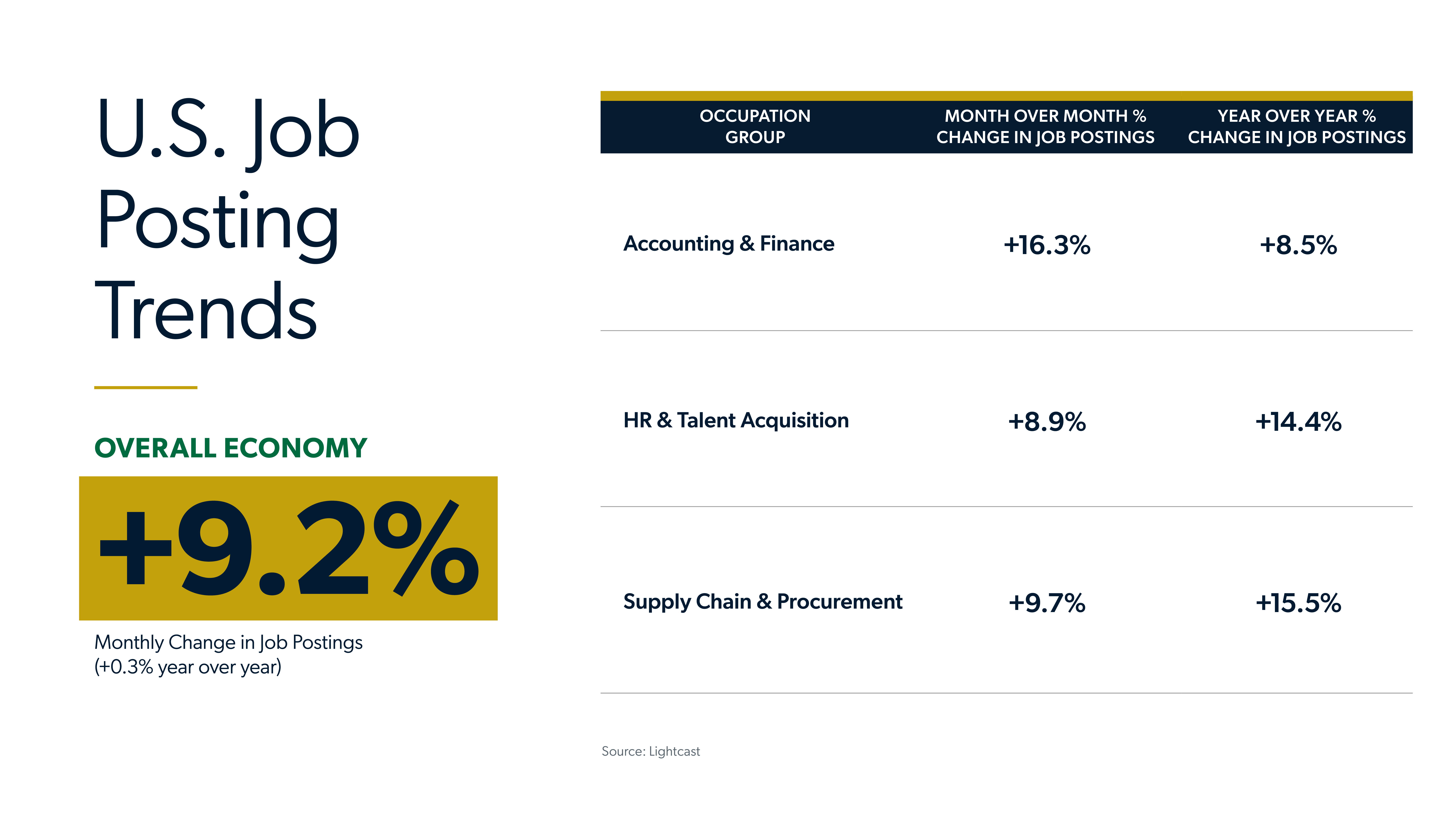 Infographic showing October 2026 jobs report U.S. job posting trends by occupation group, month over month percent change in job postings and year over year percent change in job postings.