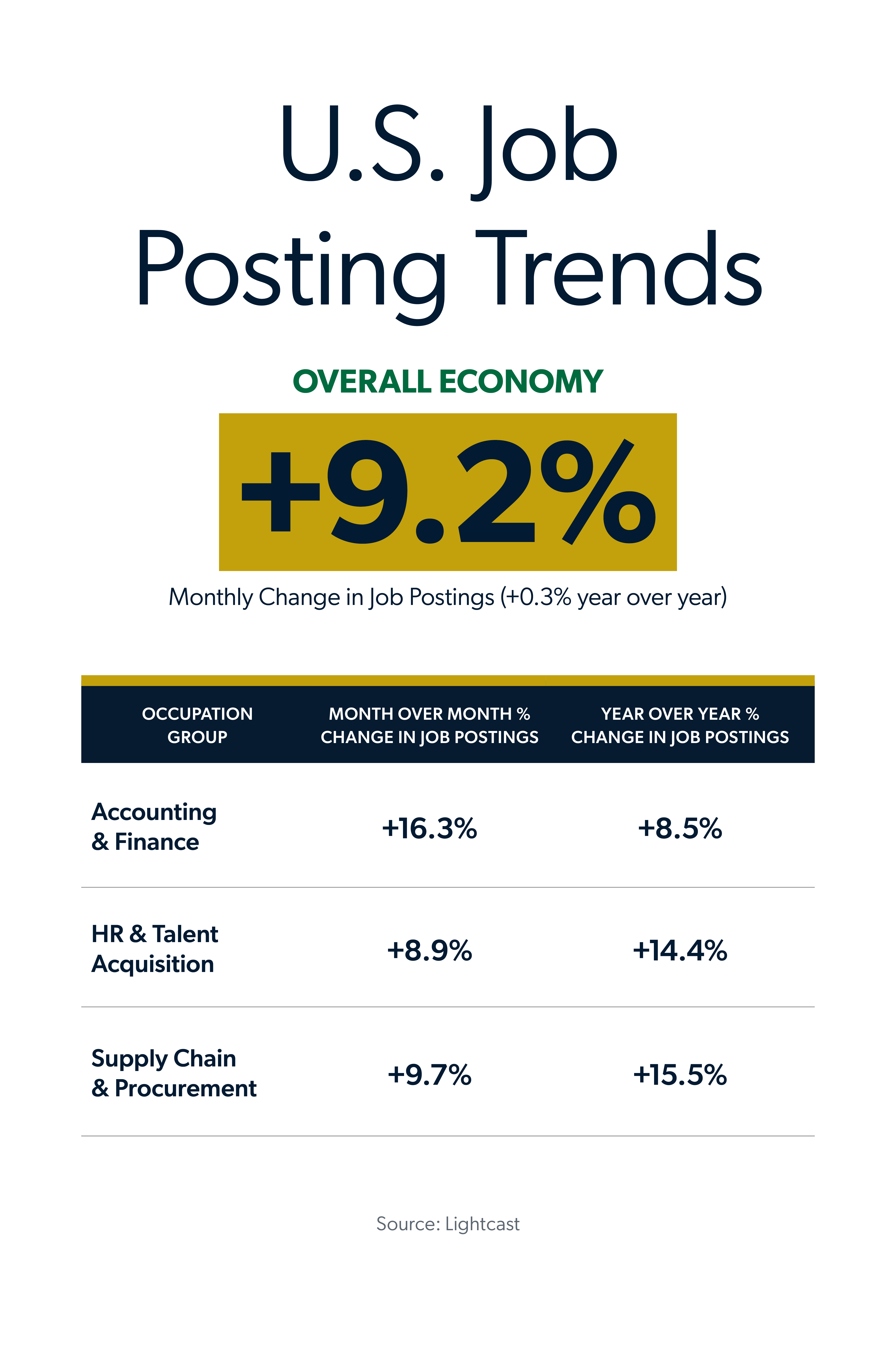 Infographic showing October 2026 jobs report U.S. job posting trends by occupation group, month over month percent change in job postings and year over year percent change in job postings.