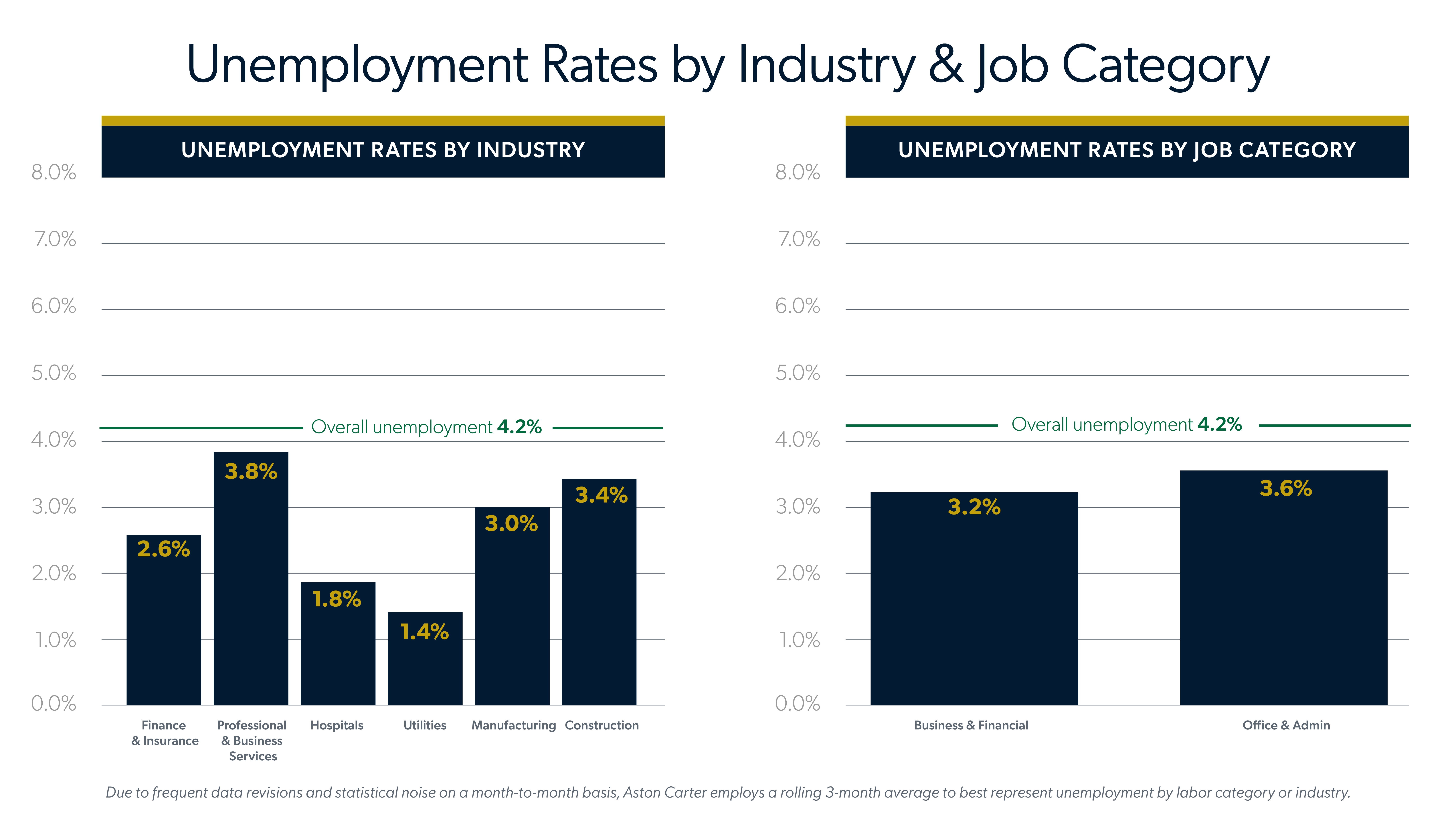 Infographic showing October 2026 jobs report unemployment rates by industry and job category.