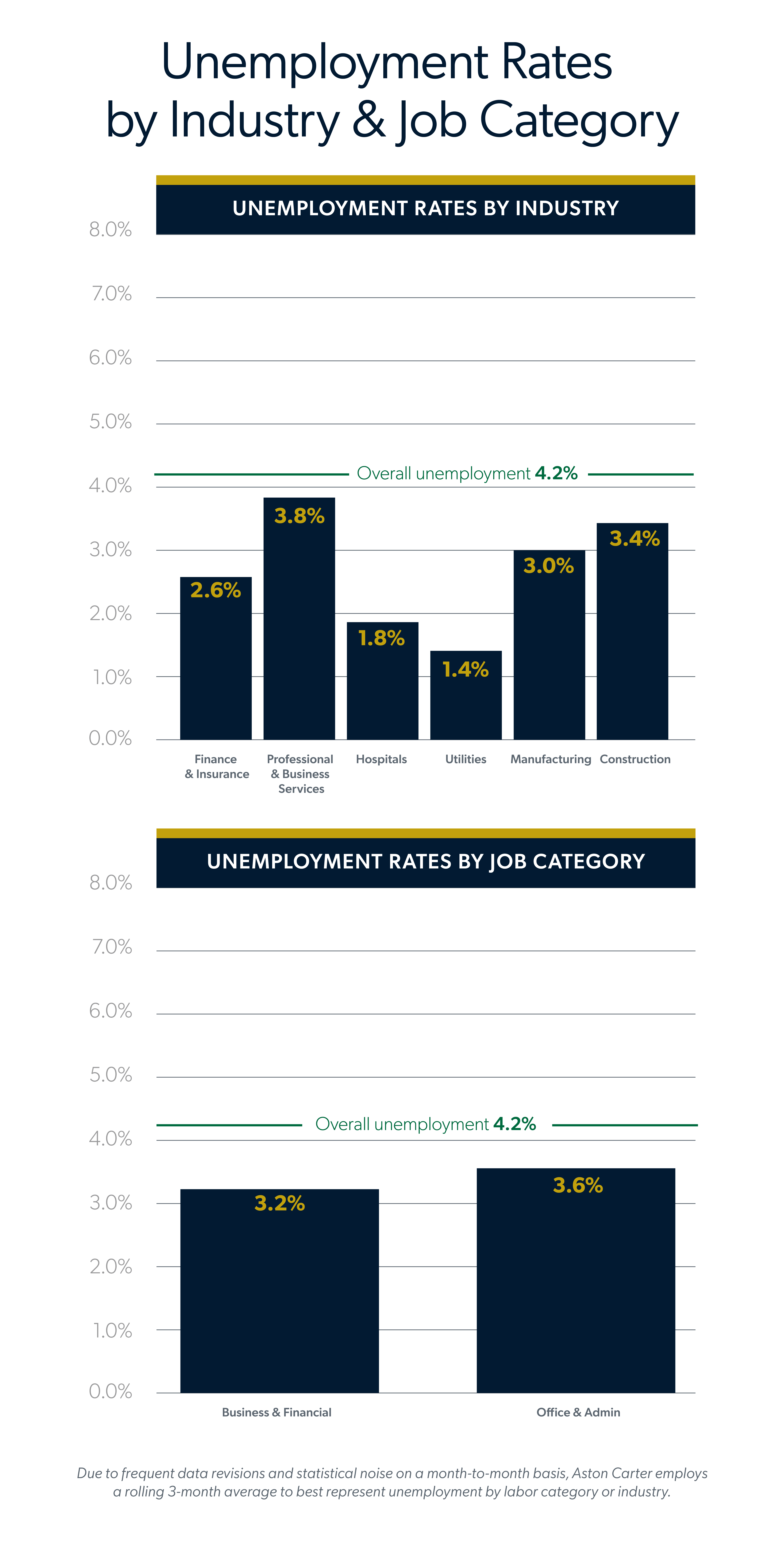 Infographic showing October 2026 jobs report unemployment rates by industry and job category.