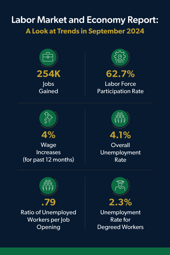 October 2024 jobs report: September labor market trends 254K jobs gained during the September hiring surge.