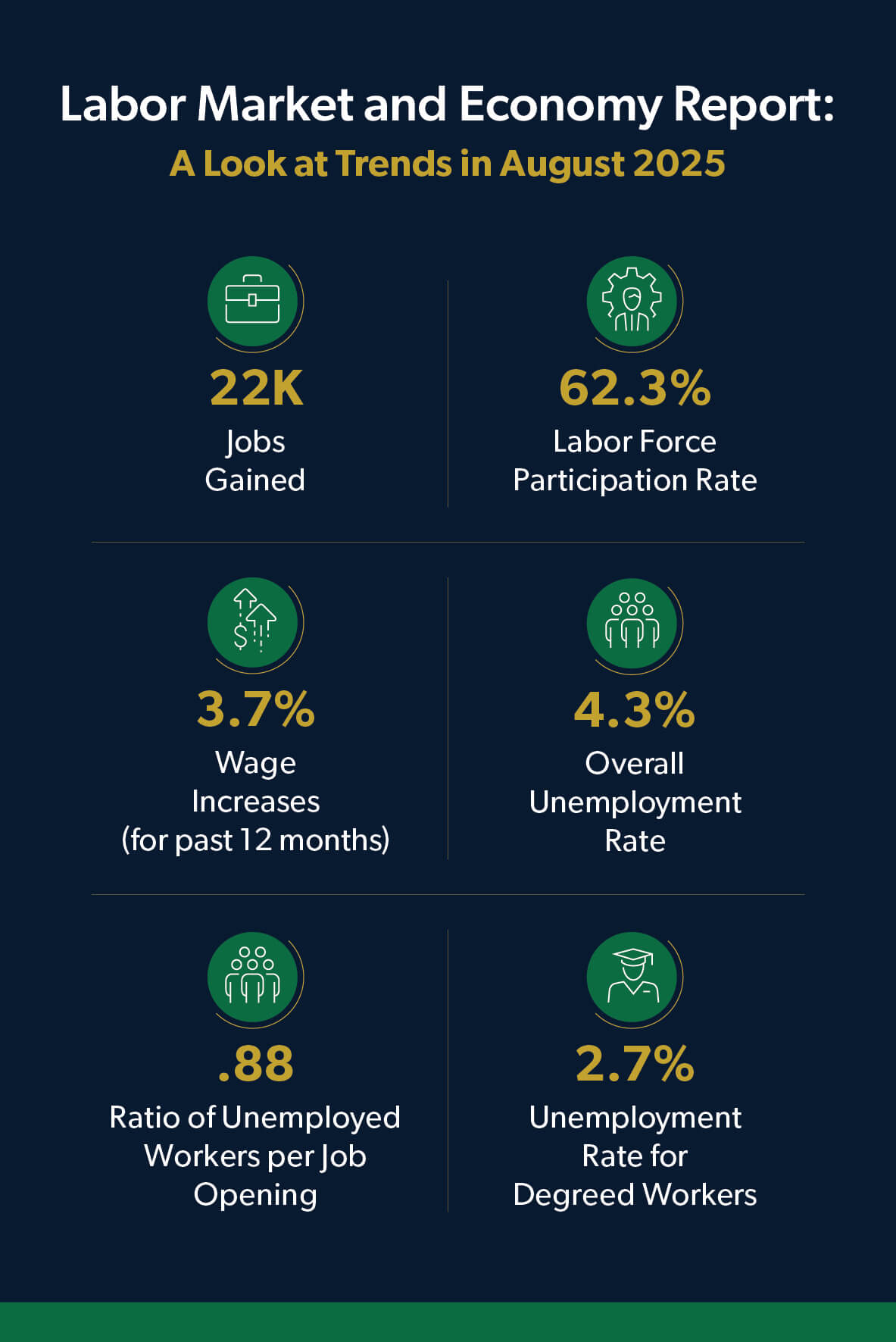 September 2025 jobs report infographic: Looking at labor market and economy trends in August 2025. 22K jobs gained and 4.3% overall unemployment rate.