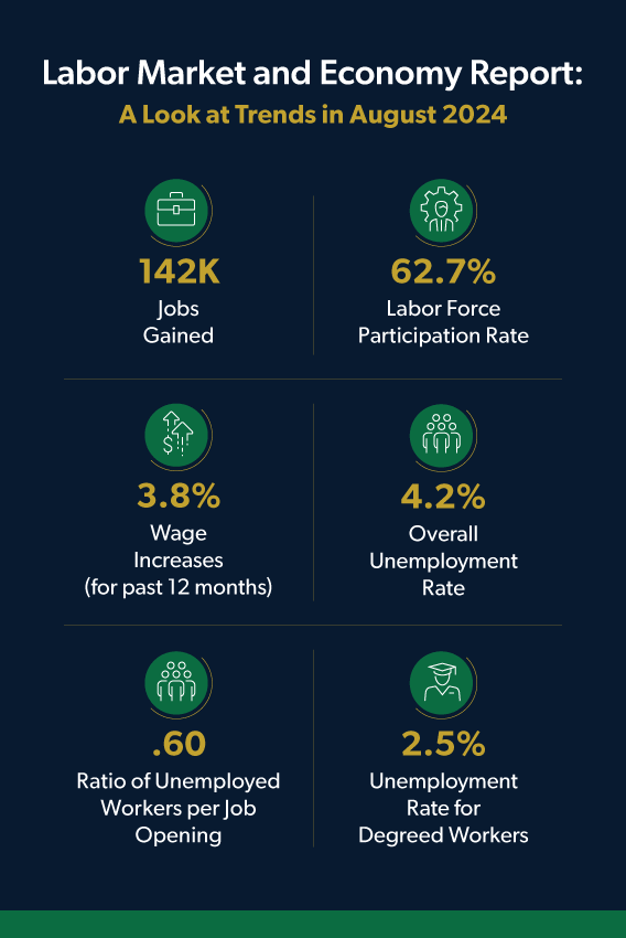 2024 September jobs report shows August labor market trends: 142K jobs gained and 4.2% overall unemployment rate.