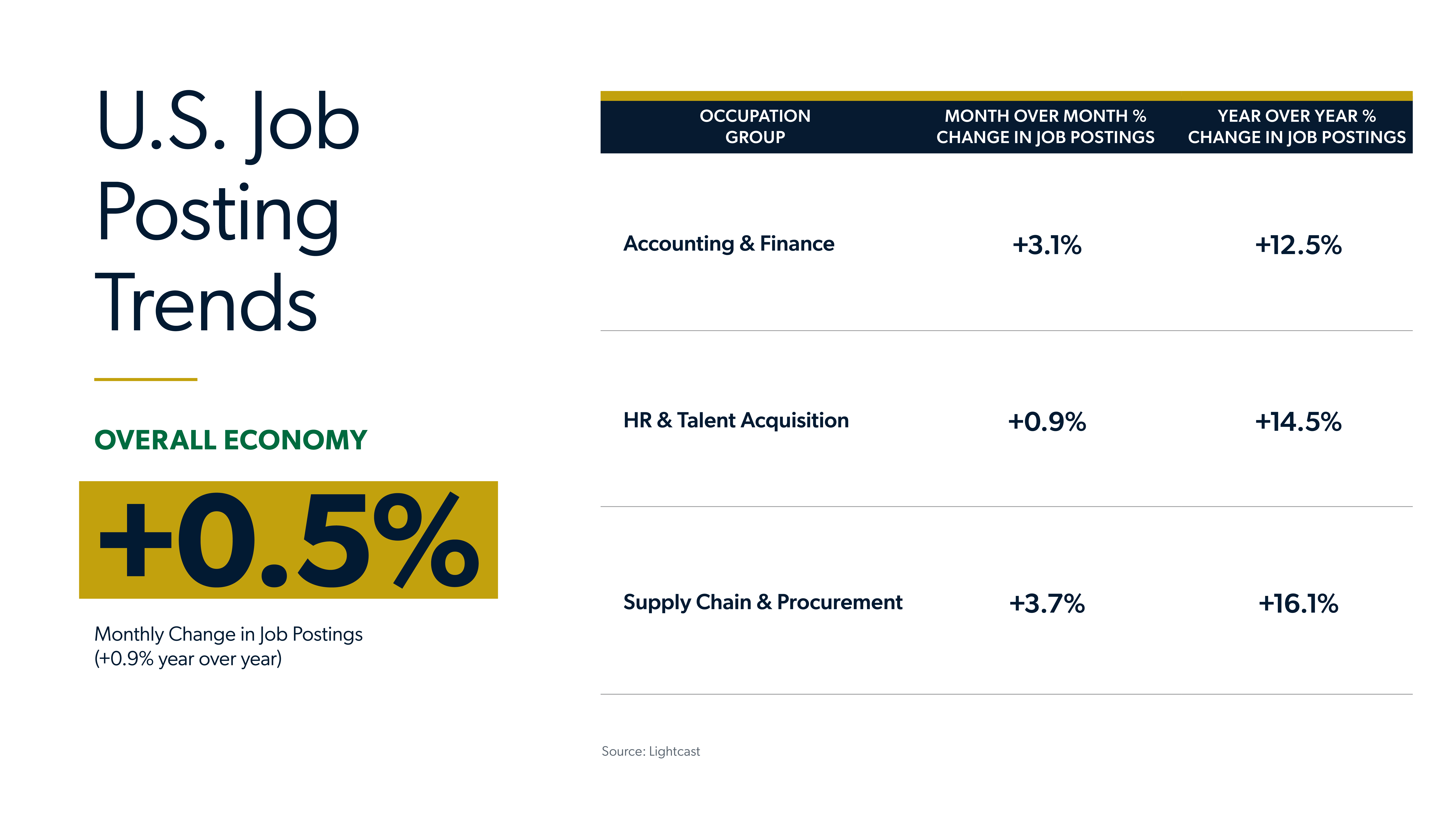September 2026 jobs report infographic showing U.S. job posting trends by occupation group, MoM percent change in job postings and YoY percent change in job postings.
