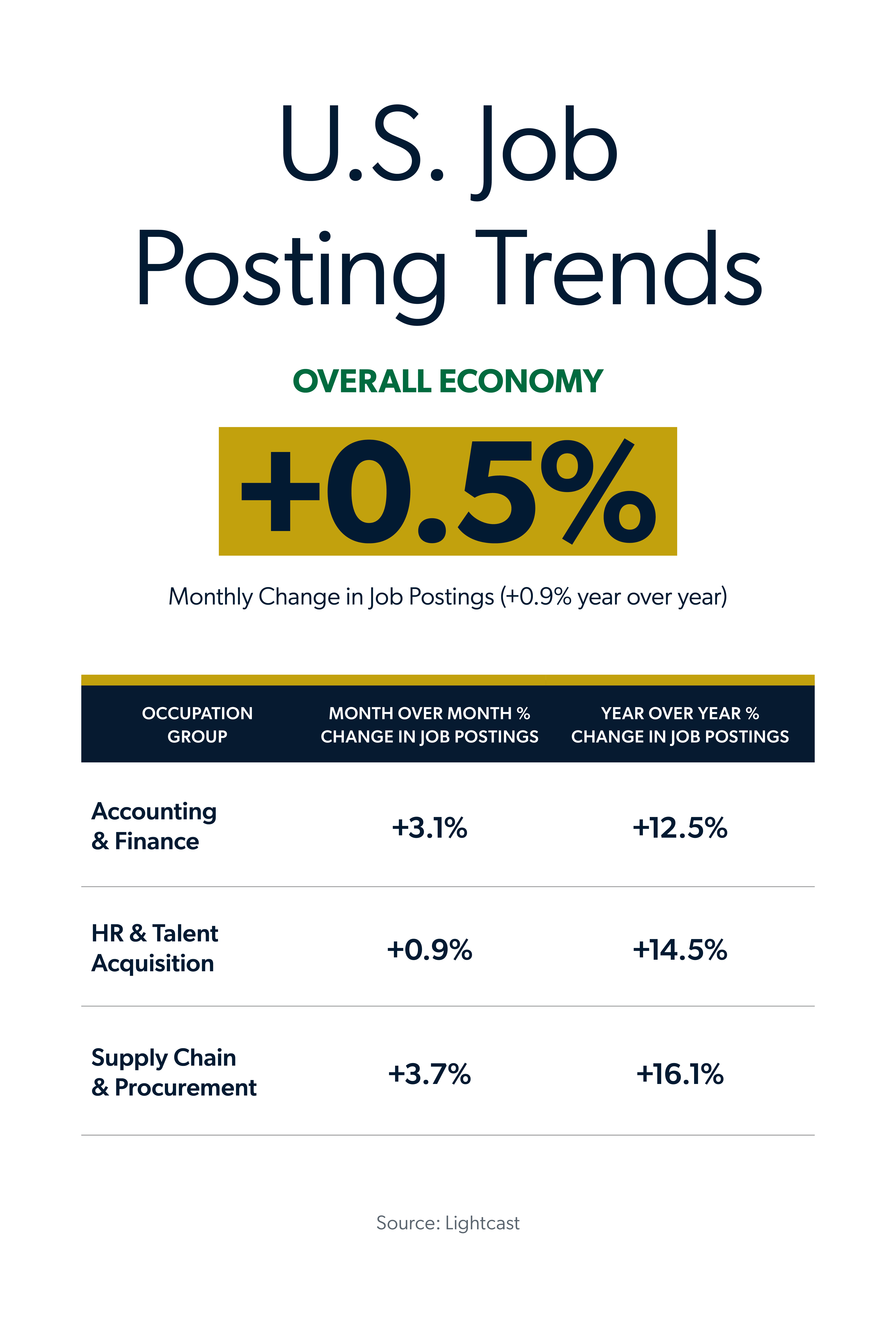September 2026 jobs report infographic showing U.S. job posting trends by occupation group, MoM percent change in job postings and YoY percent change in job postings.