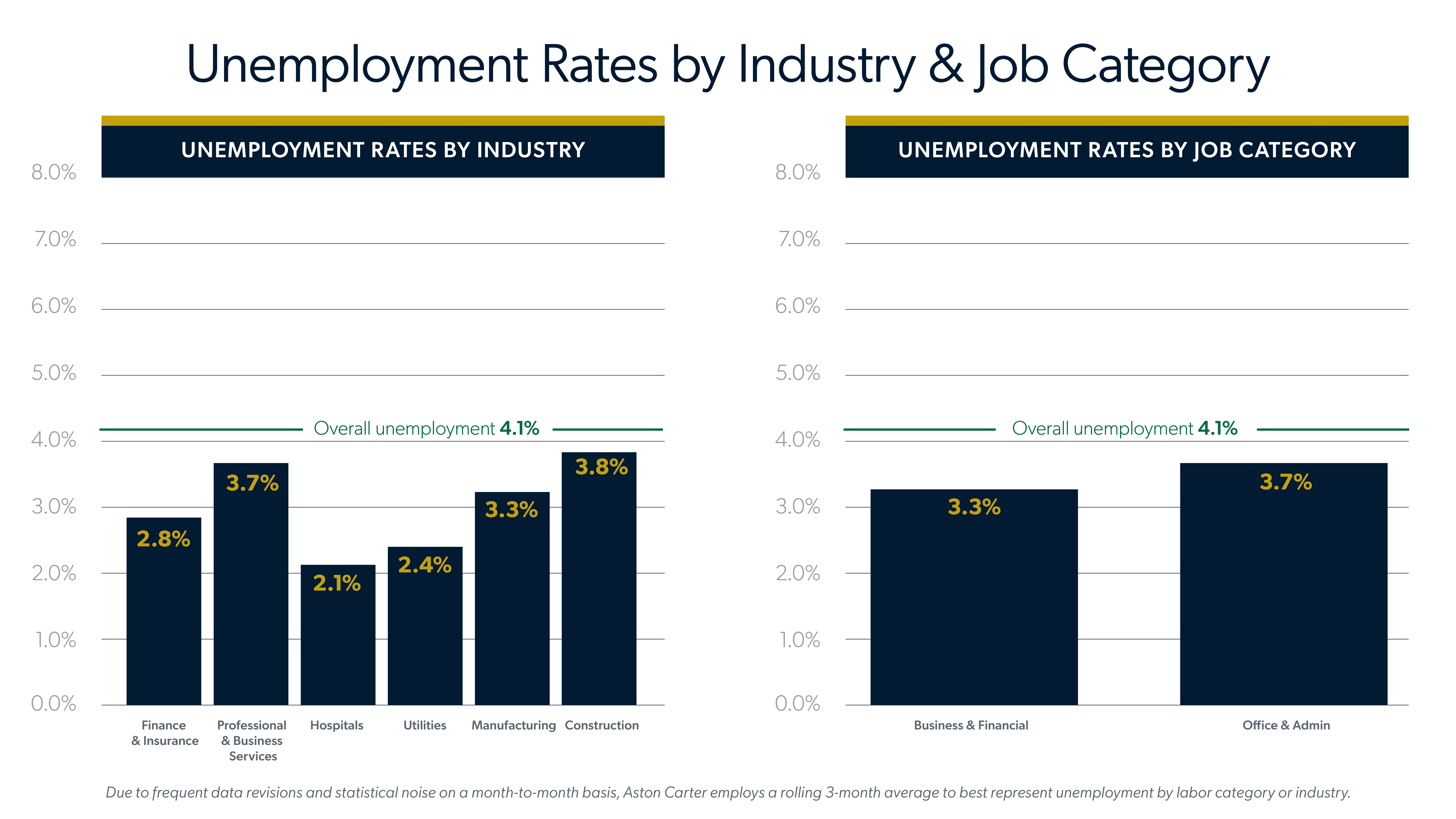 September 2026 jobs report showing unemployment rates by industry and job category.