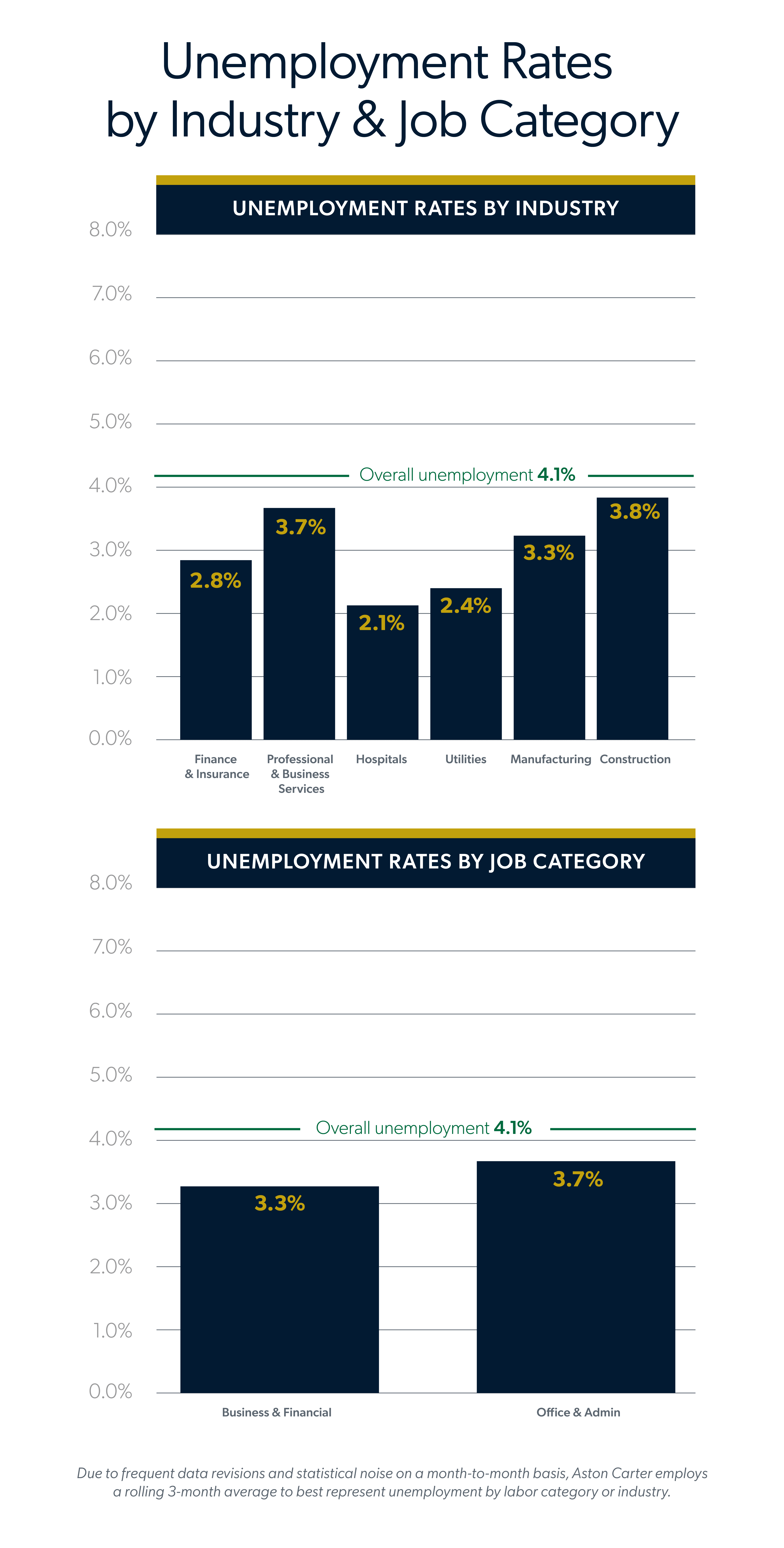 September 2026 jobs report infographic showing unemployment rates by industry and job category.