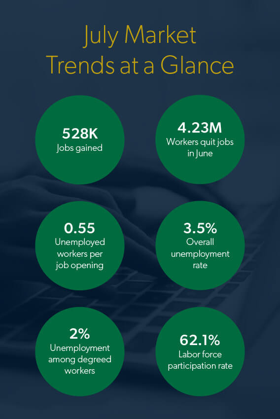 Overview of July market trend data.