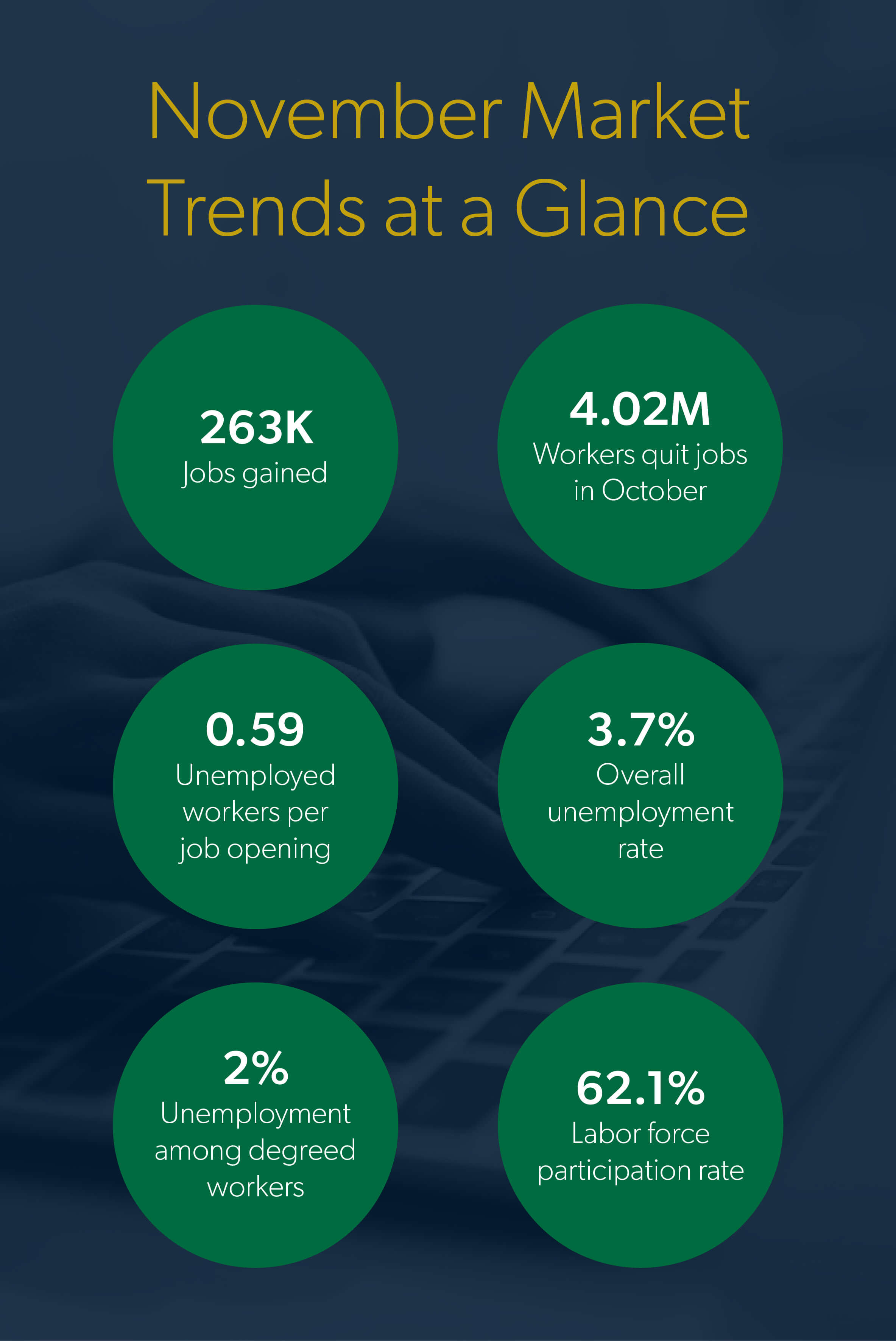 November 2022 job market statistics. 263K jobs gained and 3.7% overall unemployment rate.