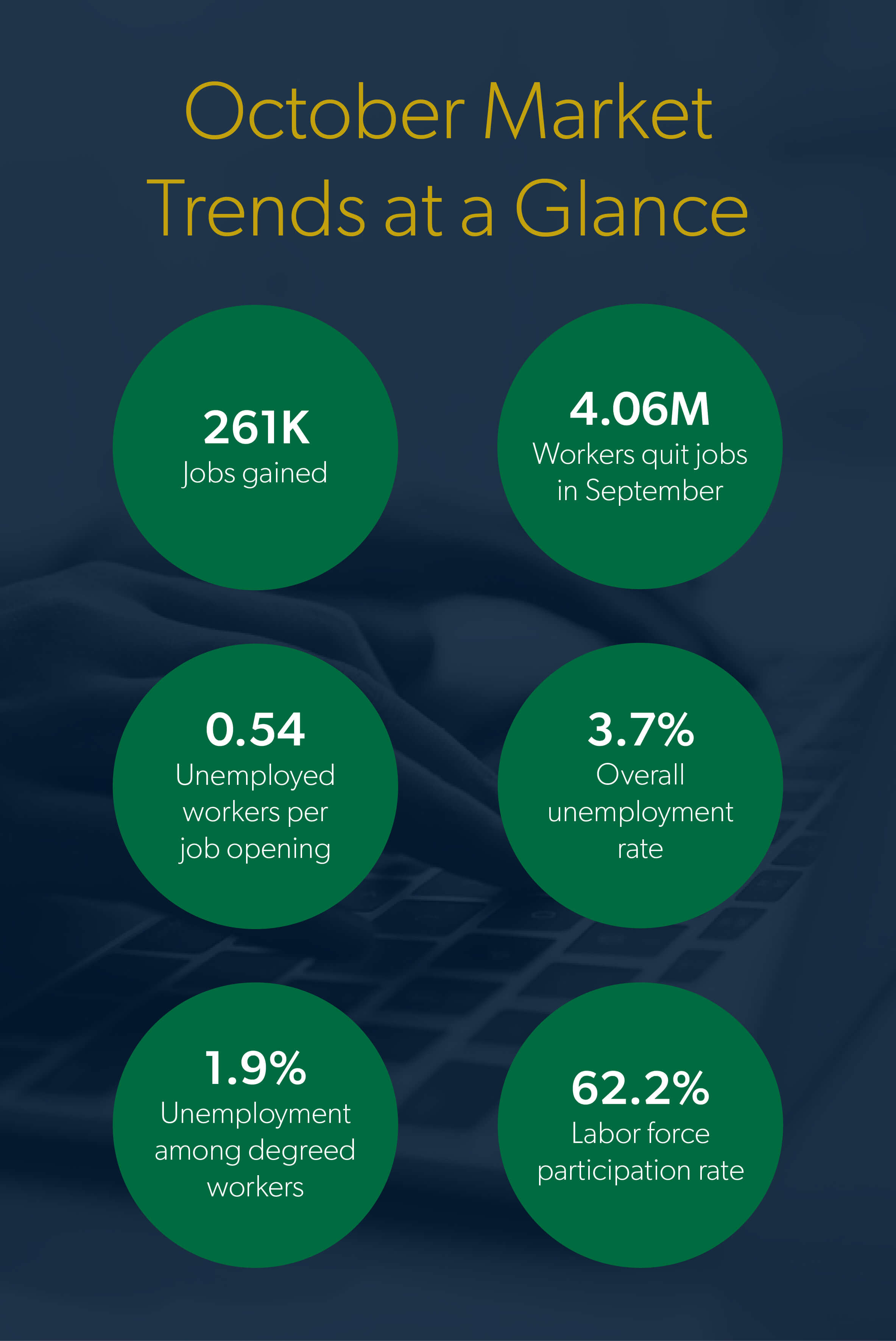 Statistical summary of October's 2022 market trends.