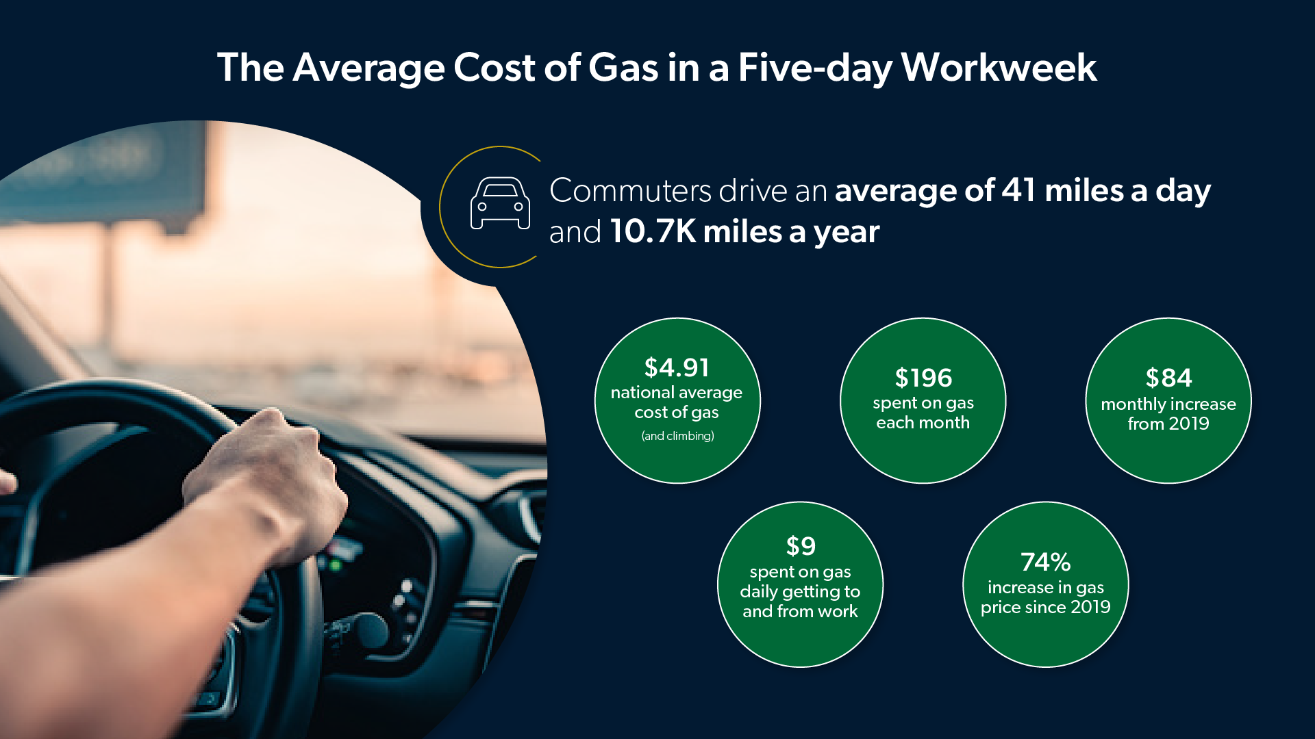 The average cost of gas in a five-day workweek.