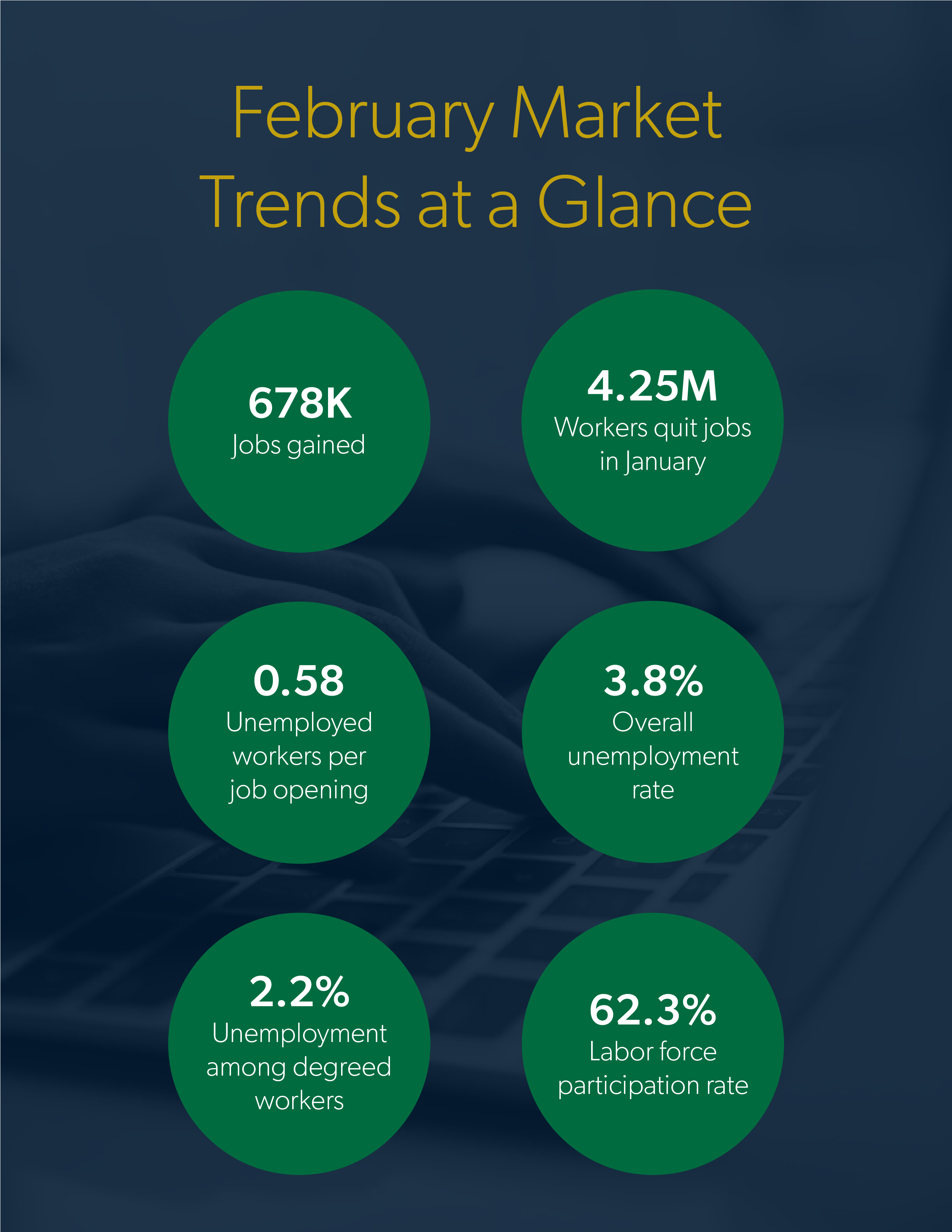 February 2022 Labor Market Report at a Glance Stats from Labor Market Report