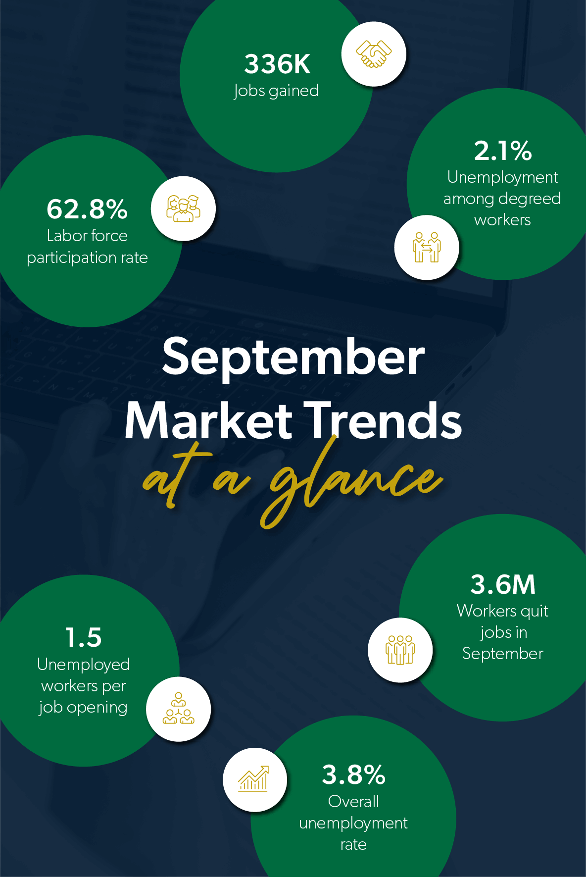 Sept 2023 jobs report trends: 336K jobs gained, 3.6M quit jobs & 3.8% unemployement rate.
