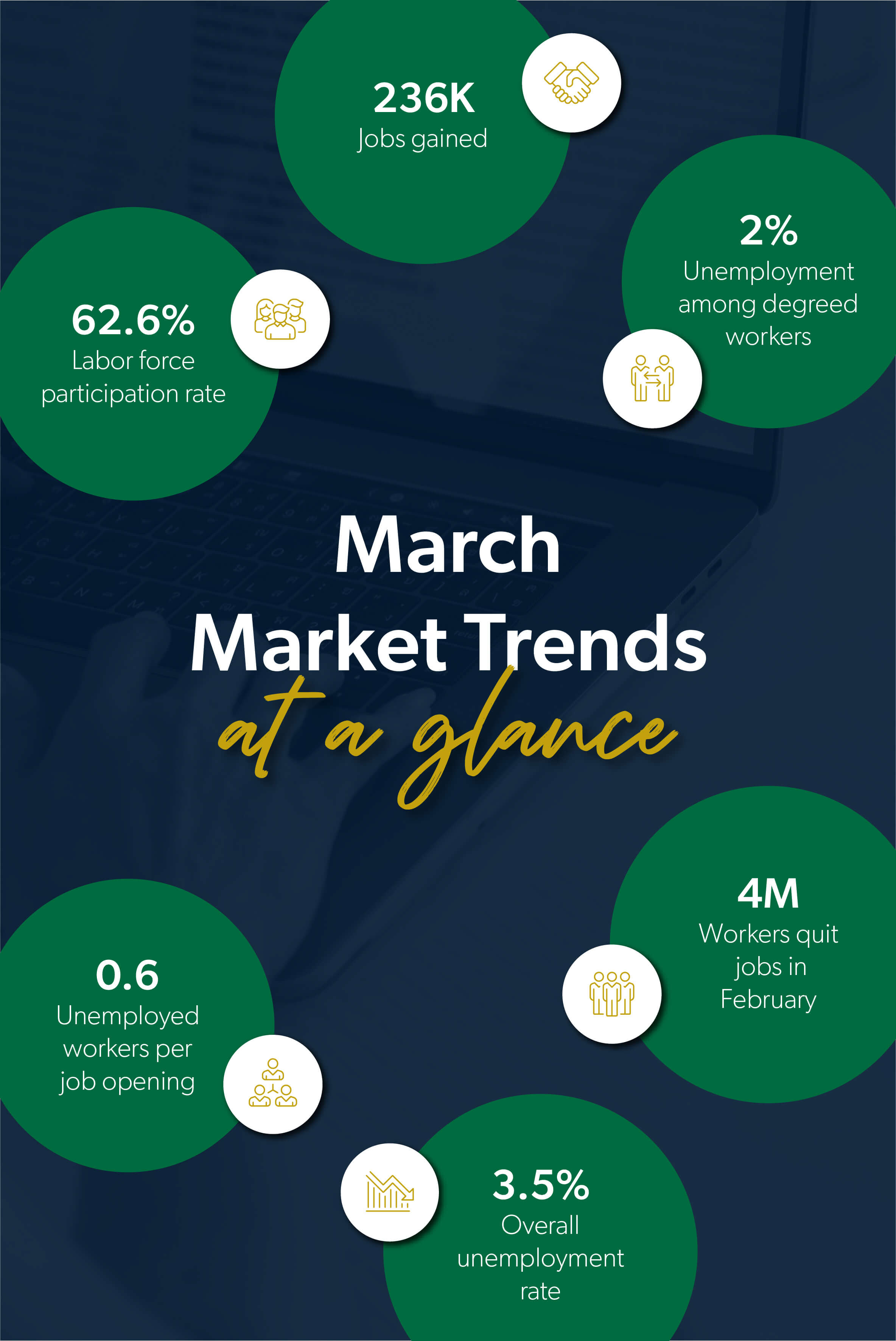 March 2023 labor market trends showed 236K jobs gained.