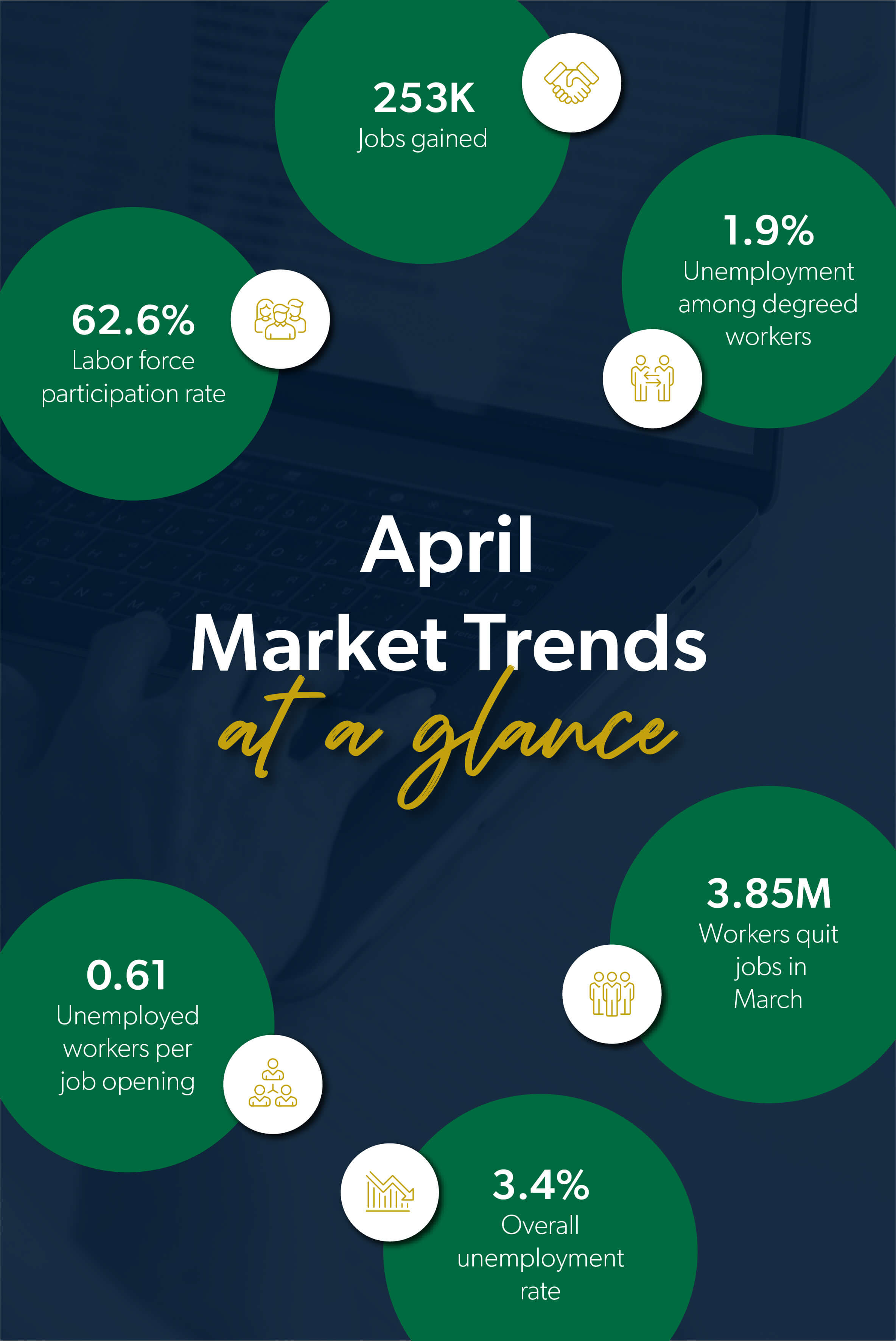 April 2023 labor market trends show 253K jobs gained.