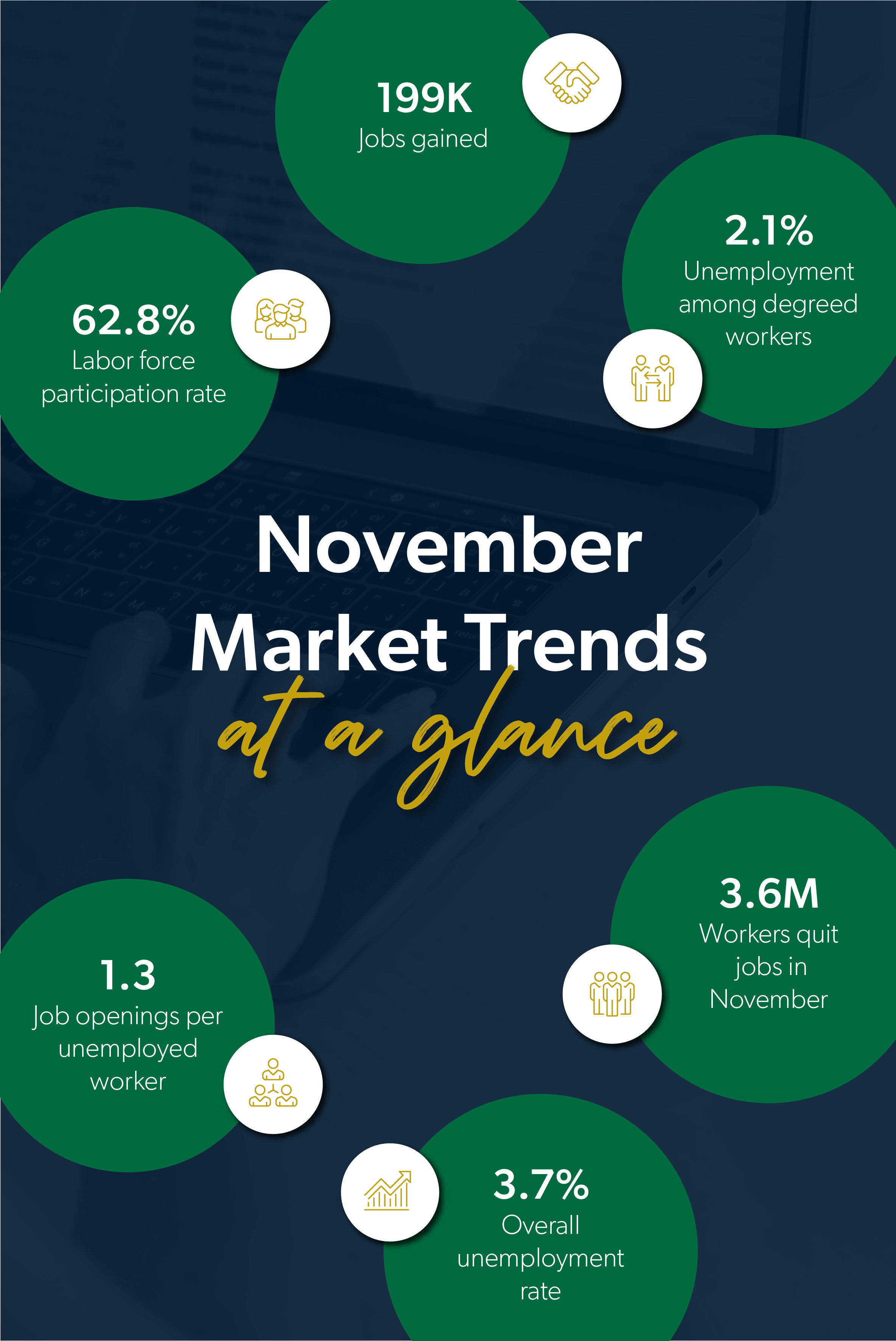 November 2023 market trends: 199K jobs added and 3.7% unemployment rate.