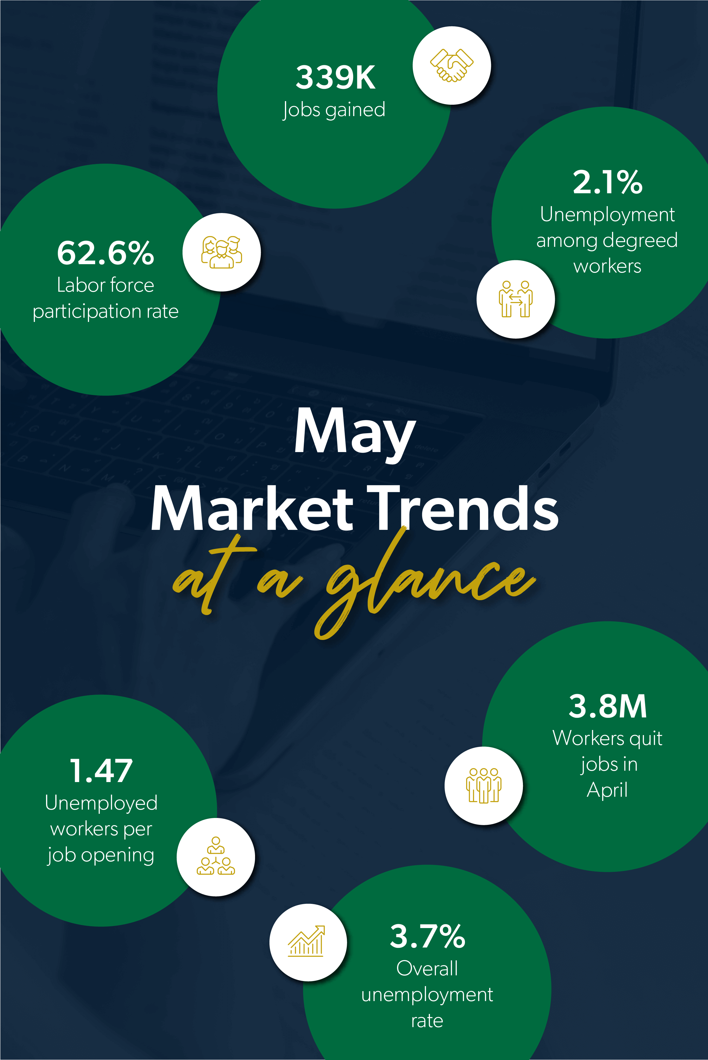May 2023 job market trends show 339K jobs gained and 3.7% unemployment rate.