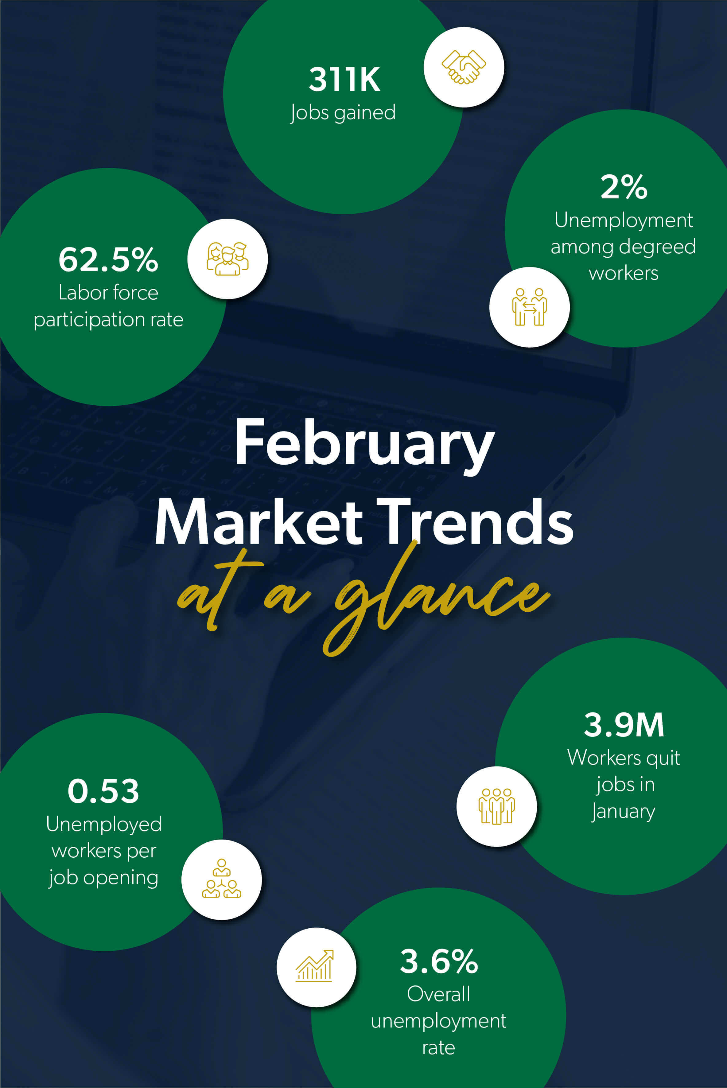 February 2023 labor market trend stats: 311K jobs gained and 3.6% unemployment rate.