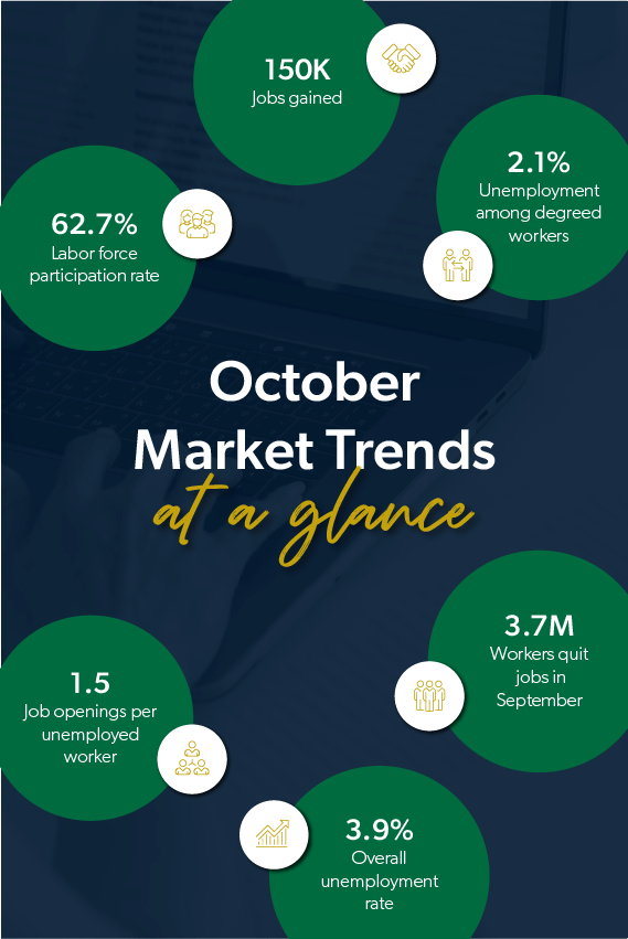 October 2023 market trends: 150K jobs gained.