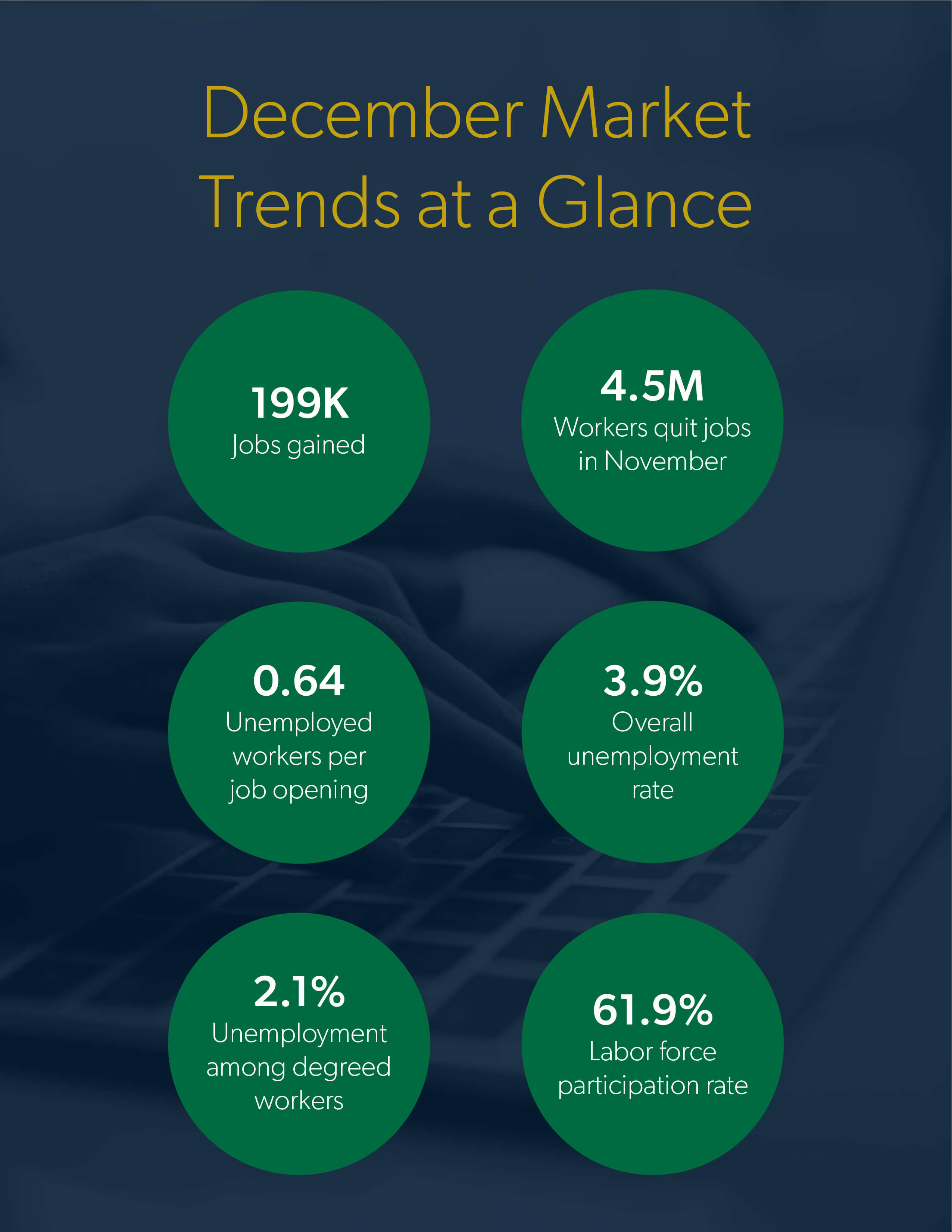 Relevant statistics to the job report are listed.