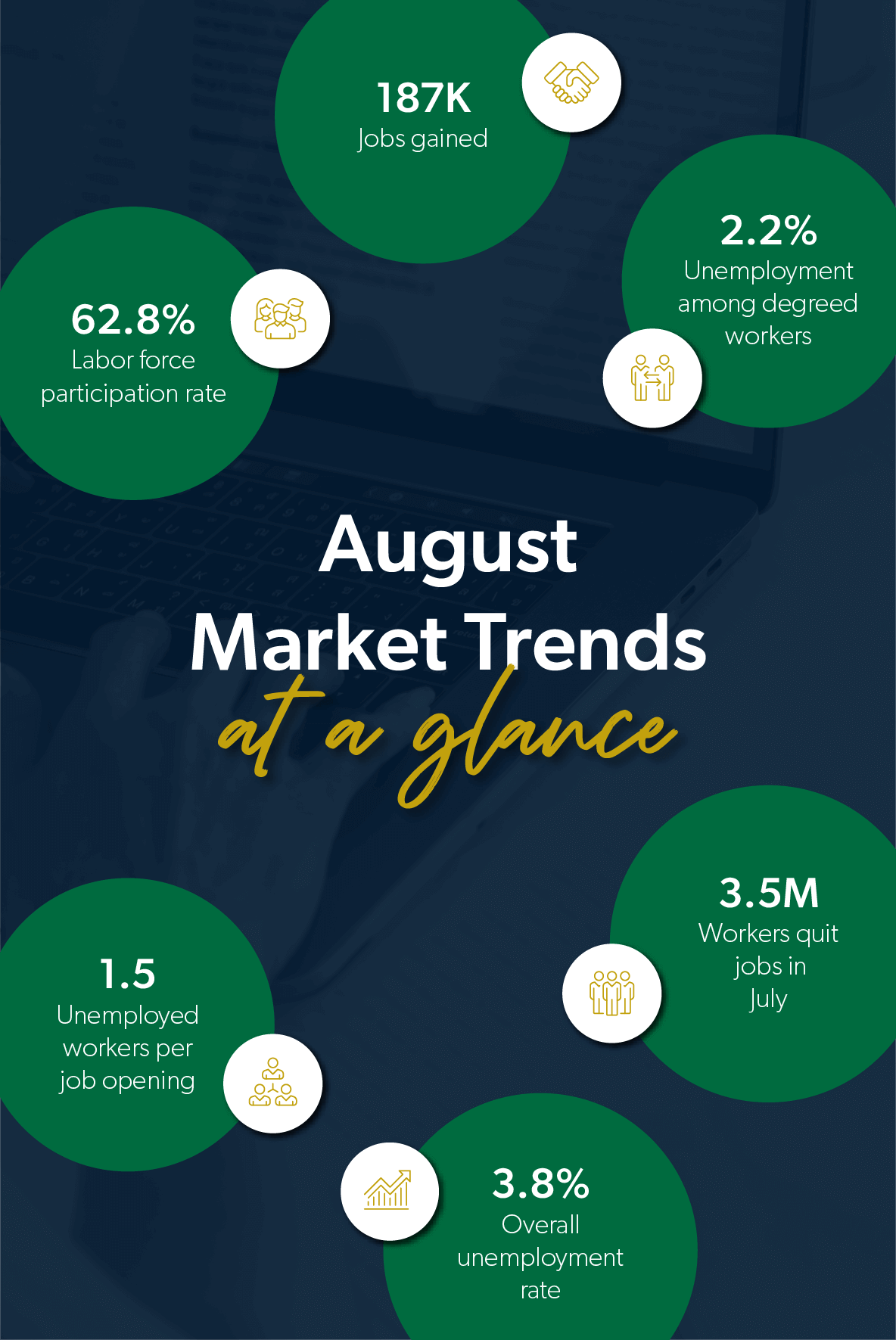 August 2023 labor market trends: 187K jobs gained and 3.8% unemployment rate.