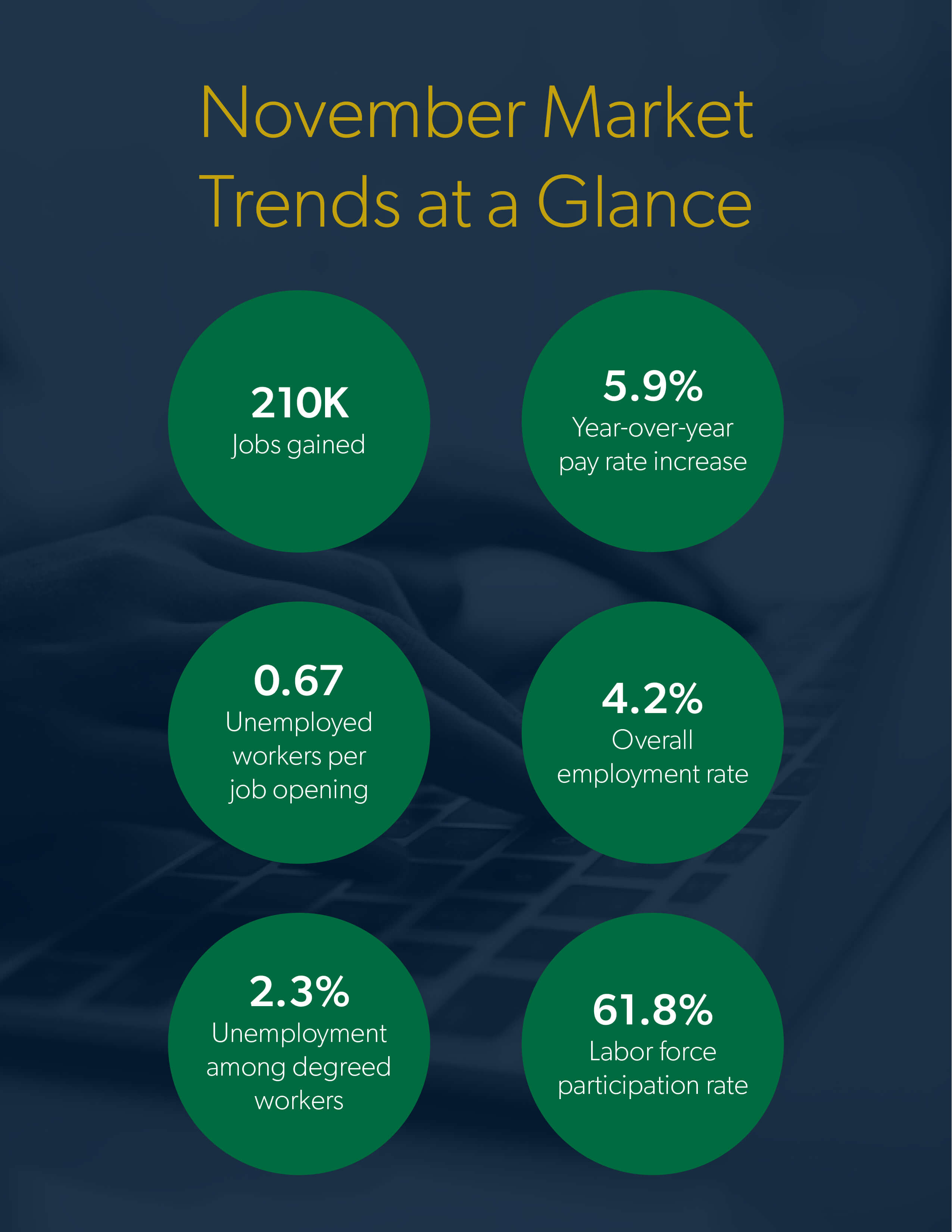 Statistical Summary of Report