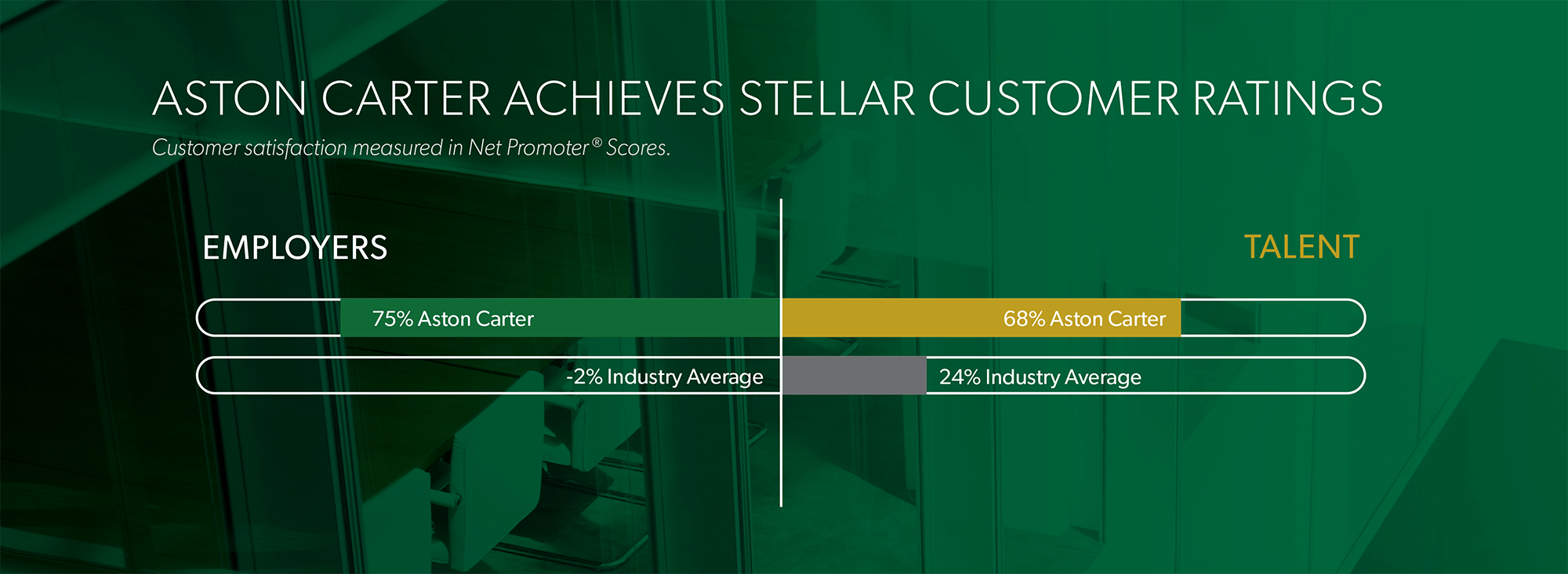 Aston Carter achieves stellar customer ratings graphic