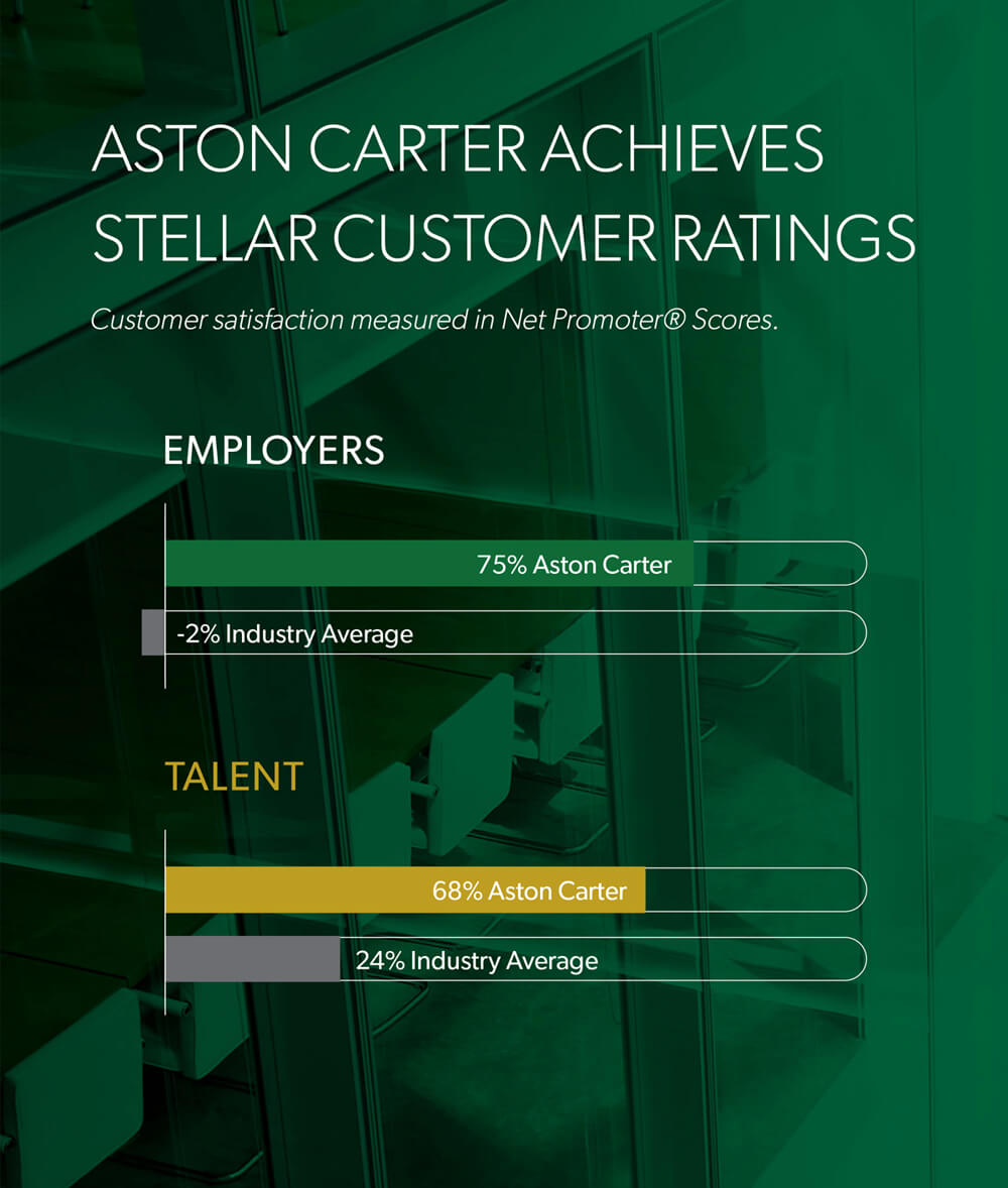 aston carter achieves stellar customer ratings graphic