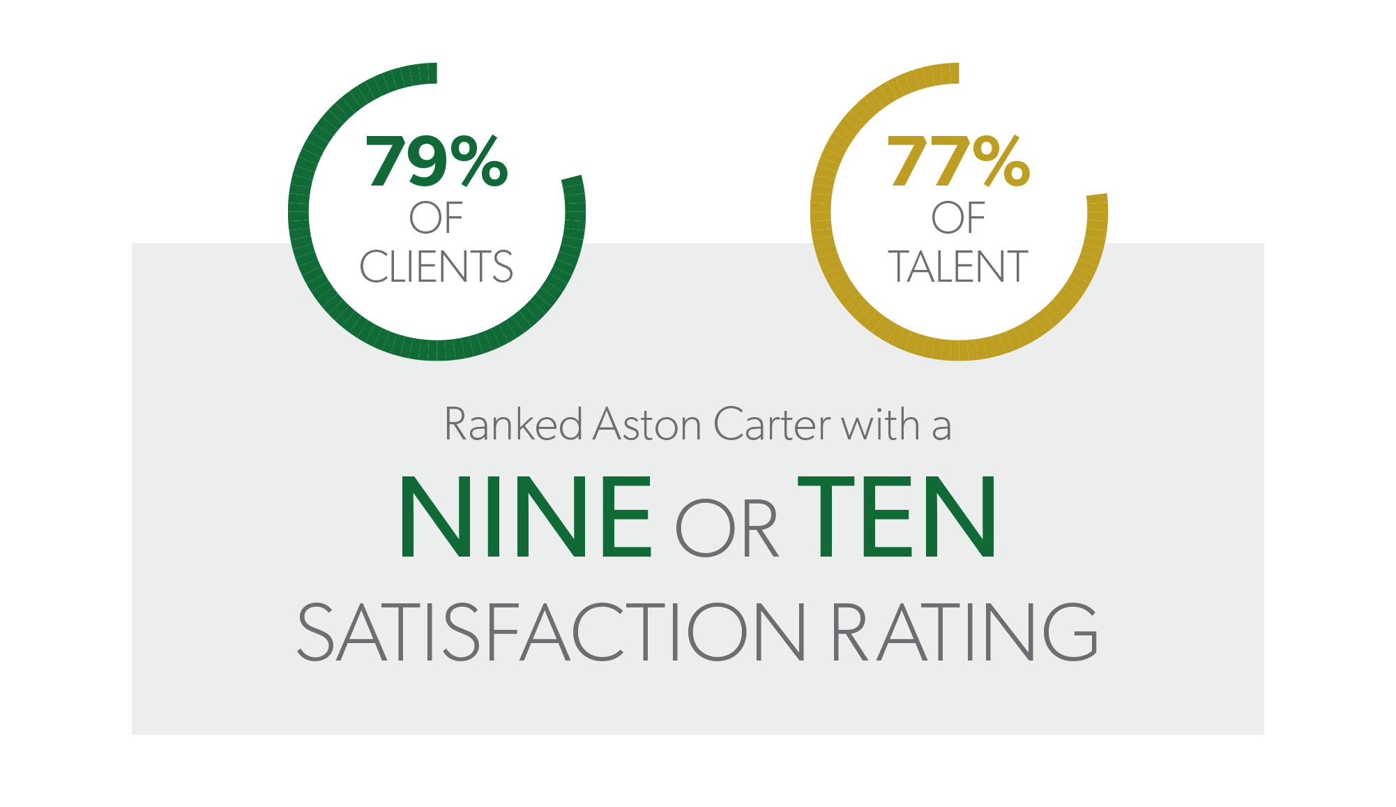79% of clients and 77% of talent ranked Aston Carter with a Nine or Ten satisfaction rating
