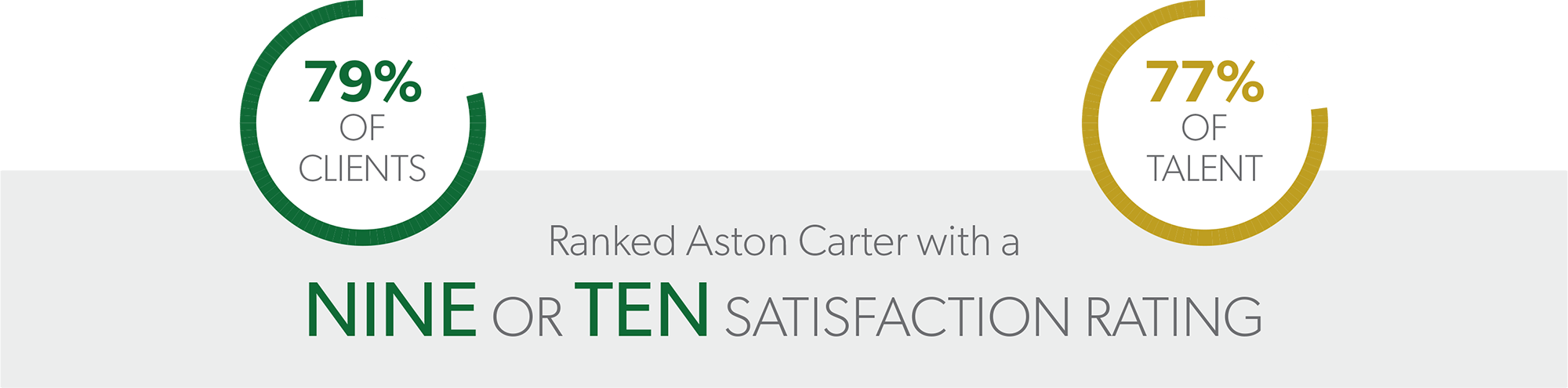 79% of clients and 77% of talent ranked Aston Carter with a Nine or Ten satisfaction rating
