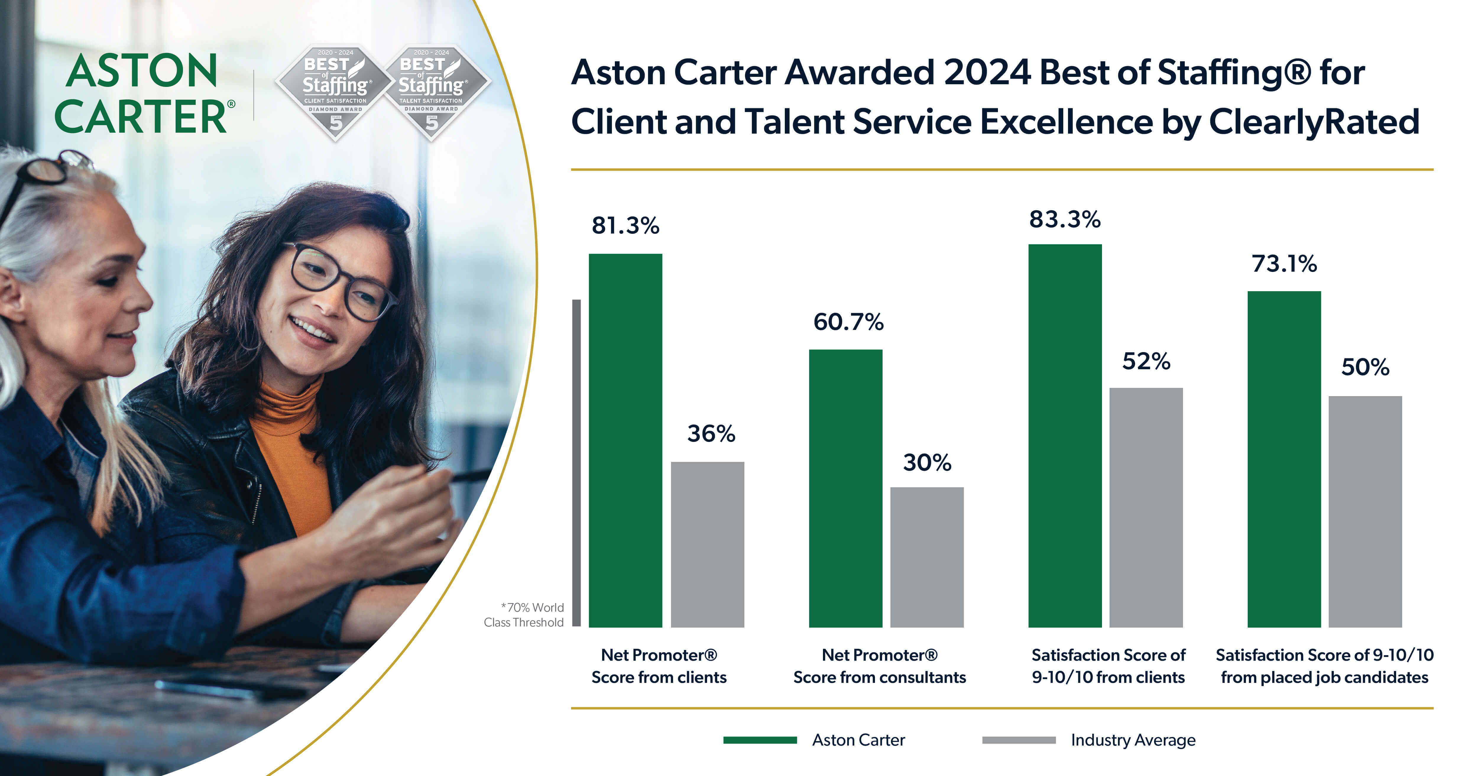 Aston Carter bar graph for ClearlyRated's 2024 Best of Staffing for Client and Talent award.