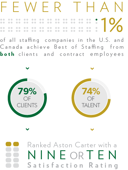 Aston Carter Best of Staffing high satisfaction rating