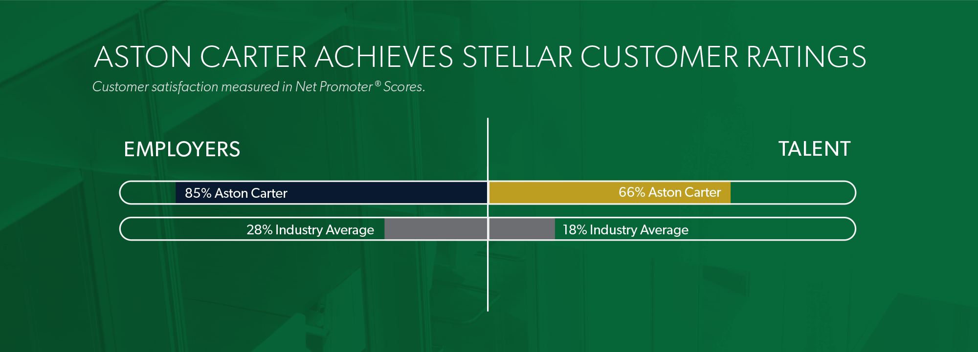 Aston Carter achieves stellar customer ratings from employers and talent