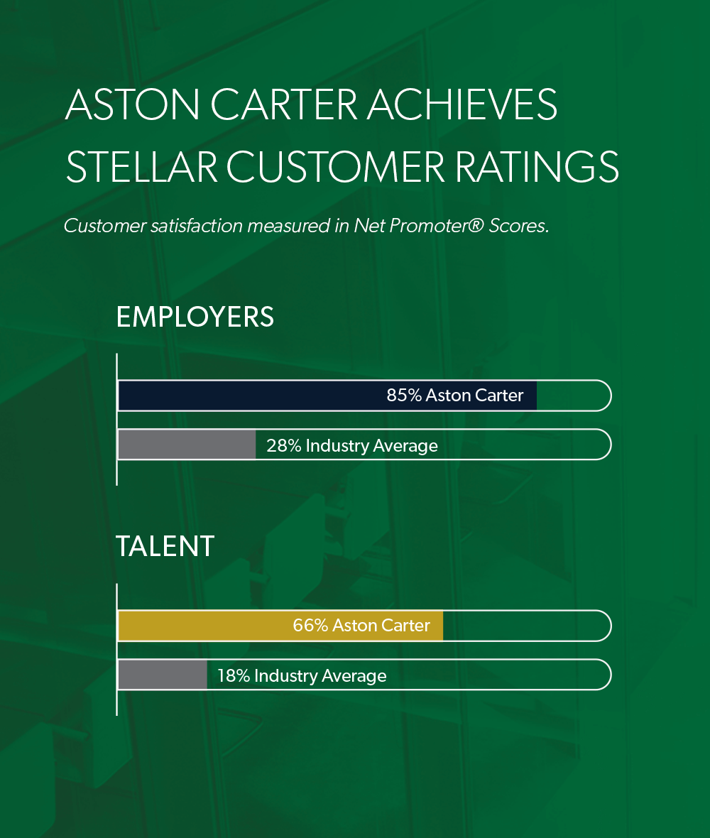 Aston Carter achieves stellar customer ratings from employers and talent