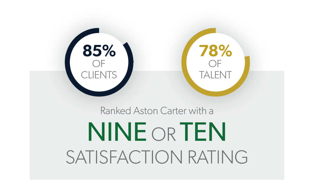 clients and talent ranked aston carter with 9 or 10 satisfaction rating