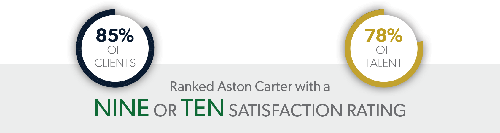 clients and talent ranked aston carter with 9 or 10 satisfaction rating