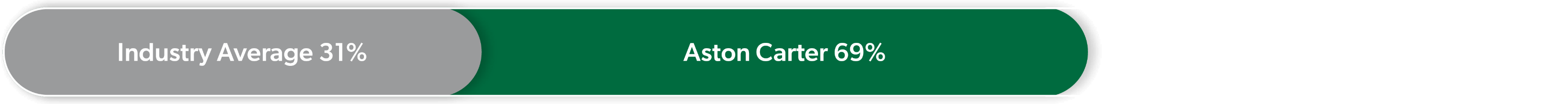 Aston Carter employer customer ratings: 31% industry average and 69% Aston Carter.