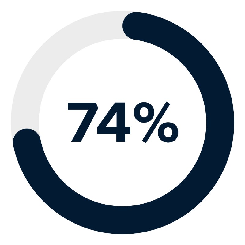 Client satisfaction rating for Aston Carter is 74%.