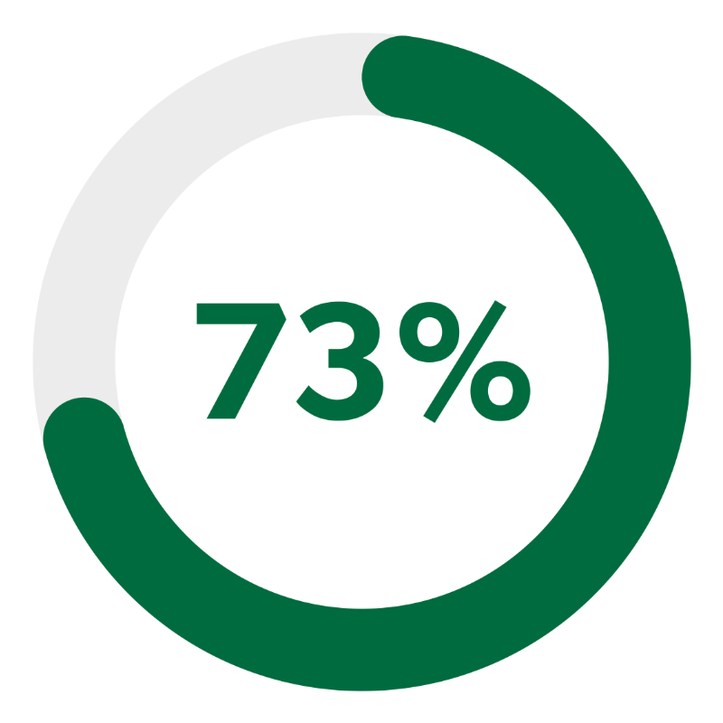 Talent satisfaction rating for Aston Carter is 73%.