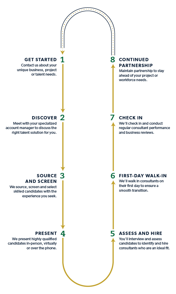 Infographic displaying Aston Carter's 8-step staffing process from sourcing and screening to getting hired and building a partnership