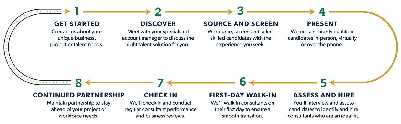 Infographic displaying Aston Carter's 8-step staffing process from sourcing and screening to getting hired and building a partnership