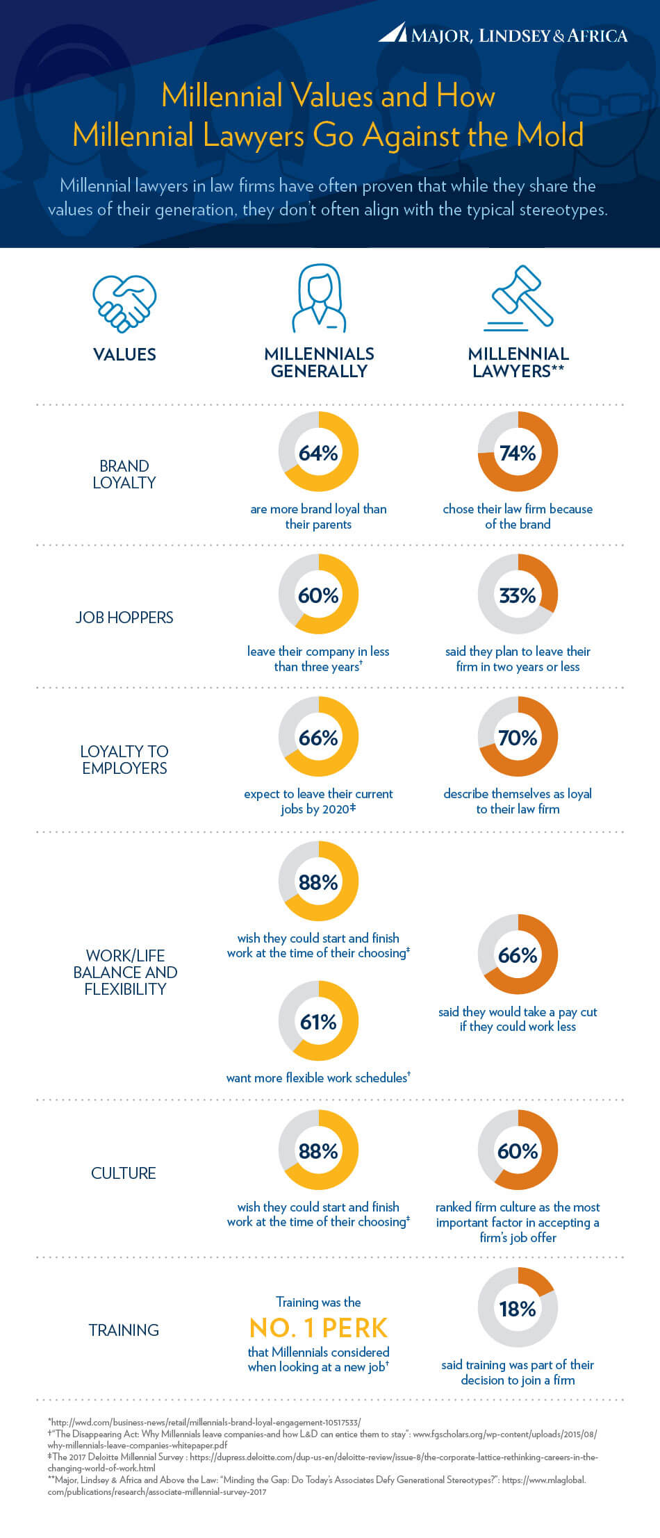 Millennial Values and How Millennial Lawyers Go Against the Mold