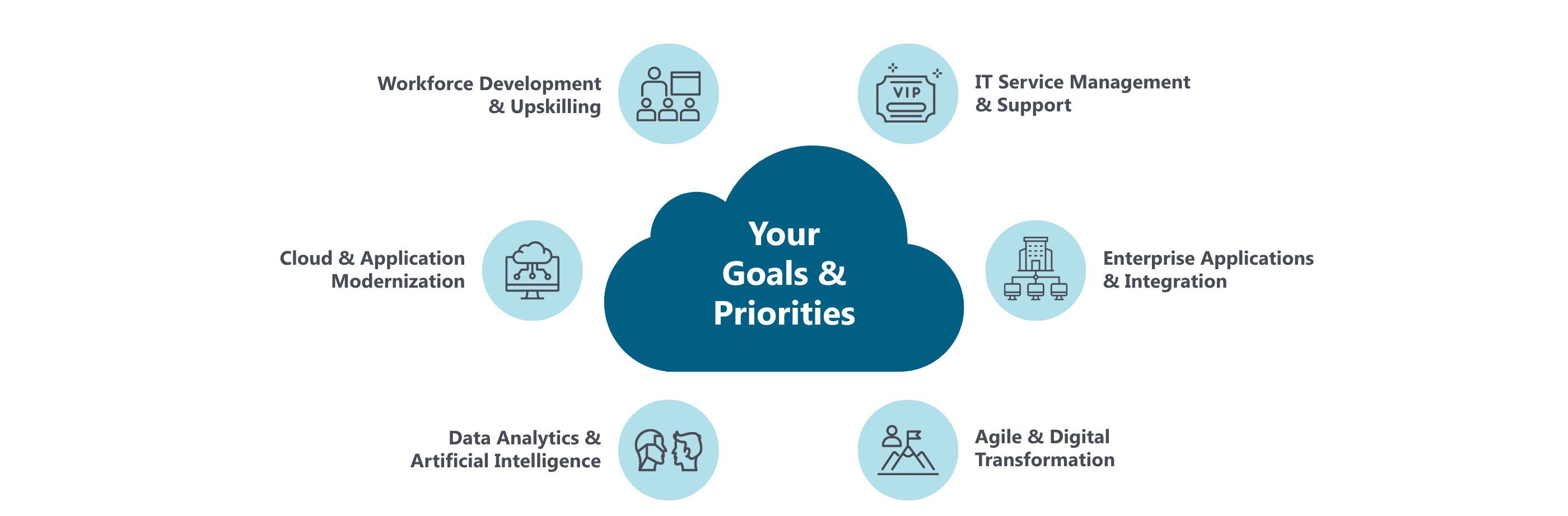 IT Professional Services capabilities around your goals and priorities: Workforce Development & Upskilling, IT Service Management & Support, Cloud & Application Modernization, Enterprise Applications & Integration, Data Analytics & Artificial Intelligence, Agile & Digital Transformation