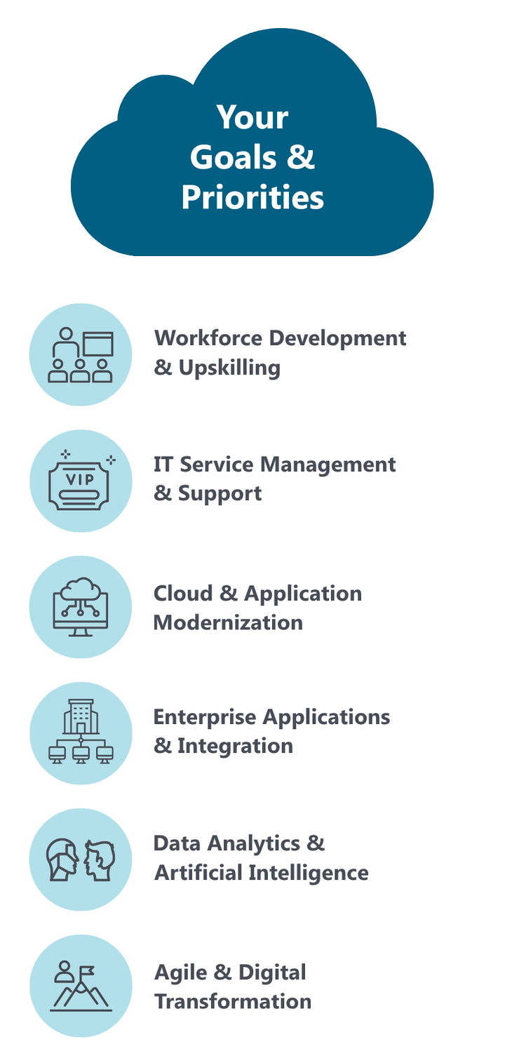 IT Professional Services capabilities around your goals and priorities: Workforce Development & Upskilling, IT Service Management & Support, Cloud & Application Modernization, Enterprise Applications & Integration, Data Analytics & Artificial Intelligence, Agile & Digital Transformation